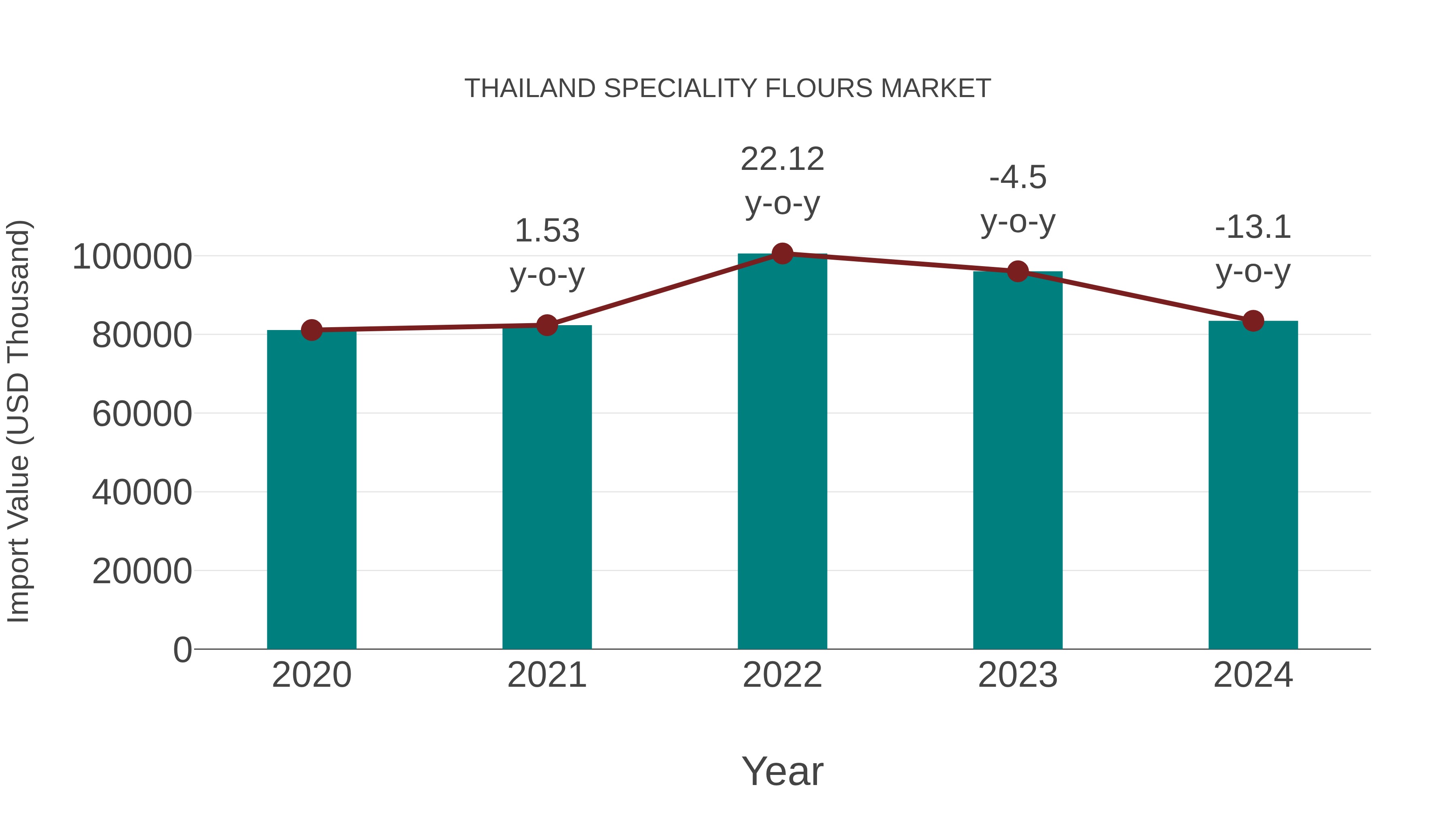 Thailand Speciality Flours Market: Import Trend Analysis