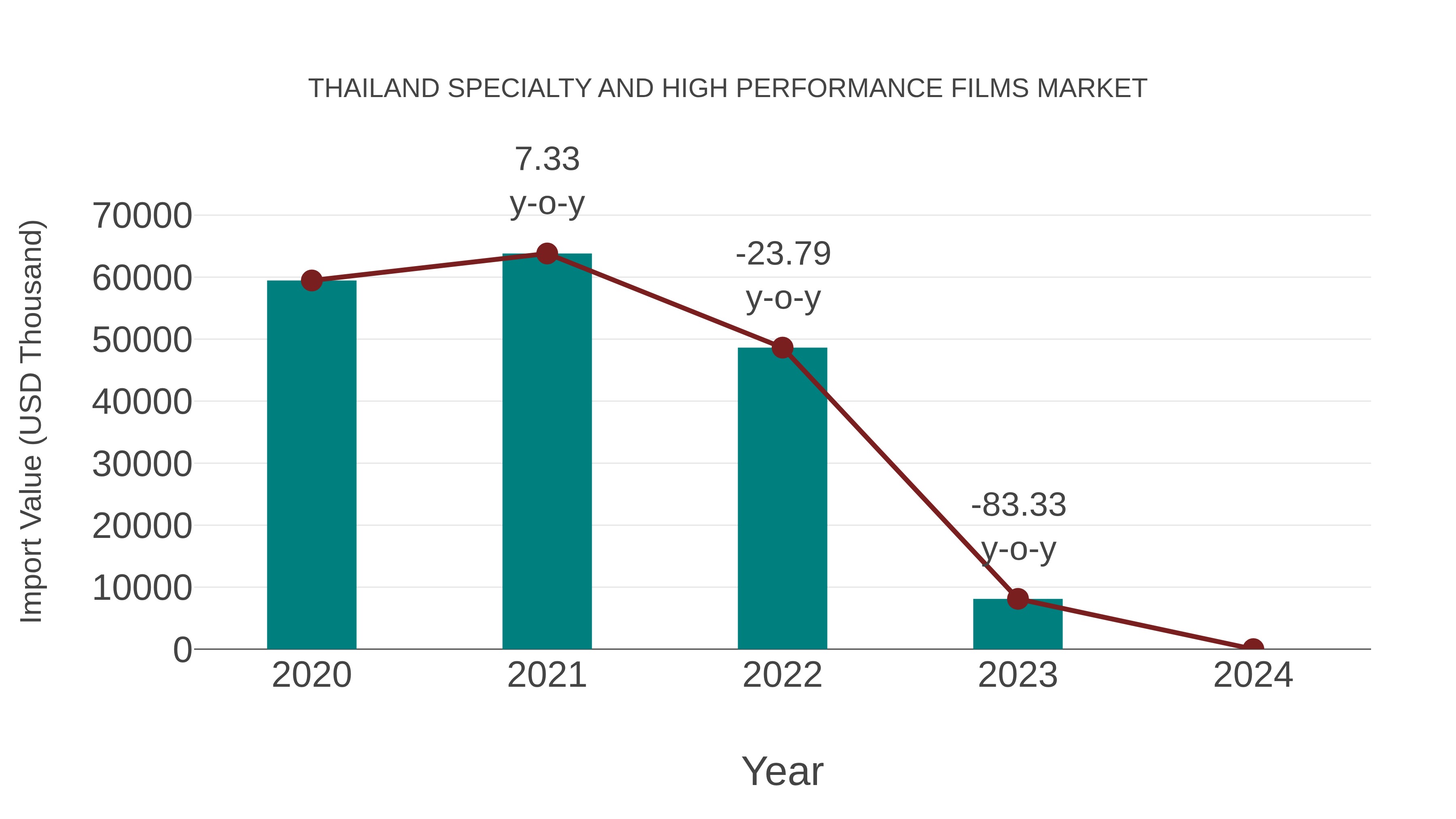  Thailand Specialty and High Performance Films Market: Import Trend Analysis
