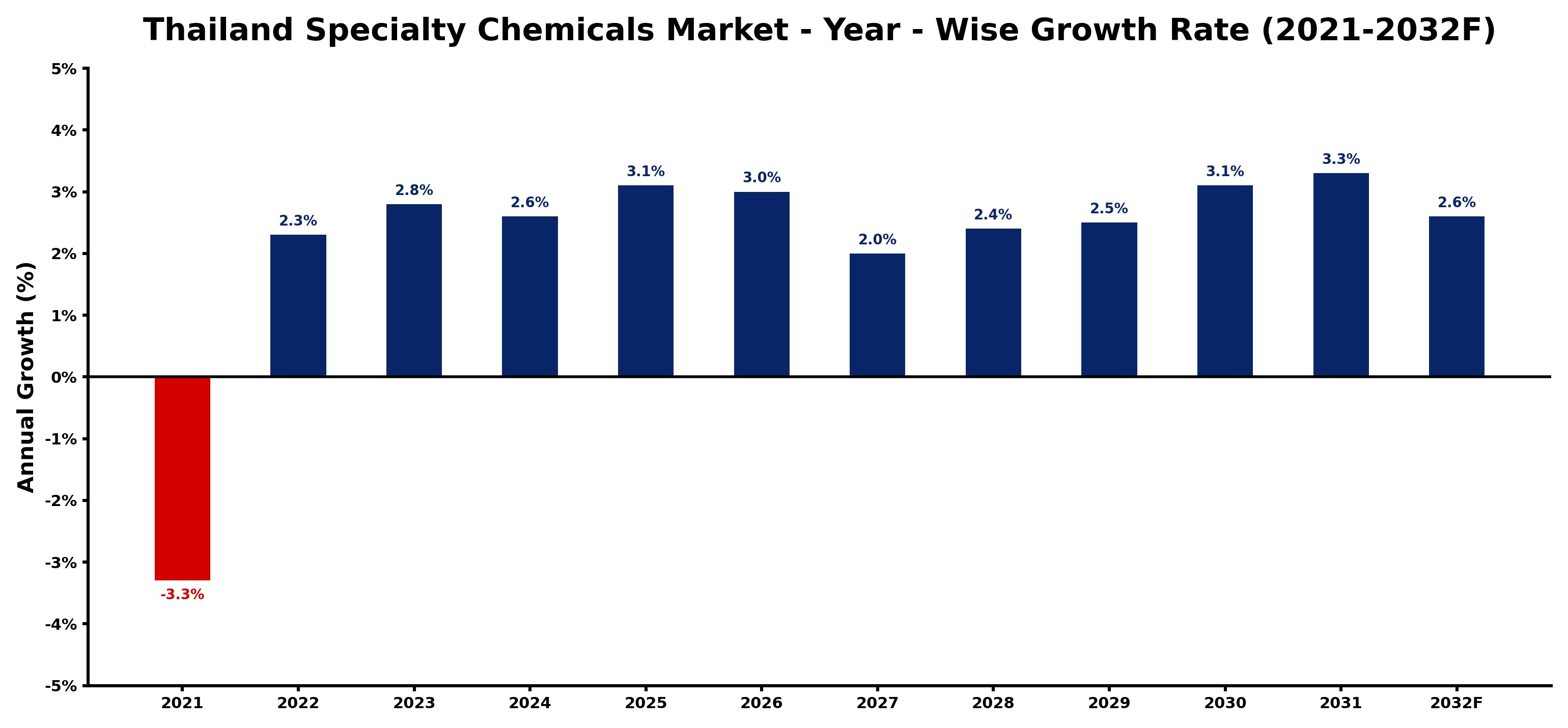 Thailand Specialty Chemicals Market Year-wise Growth Rate and Key Drivers