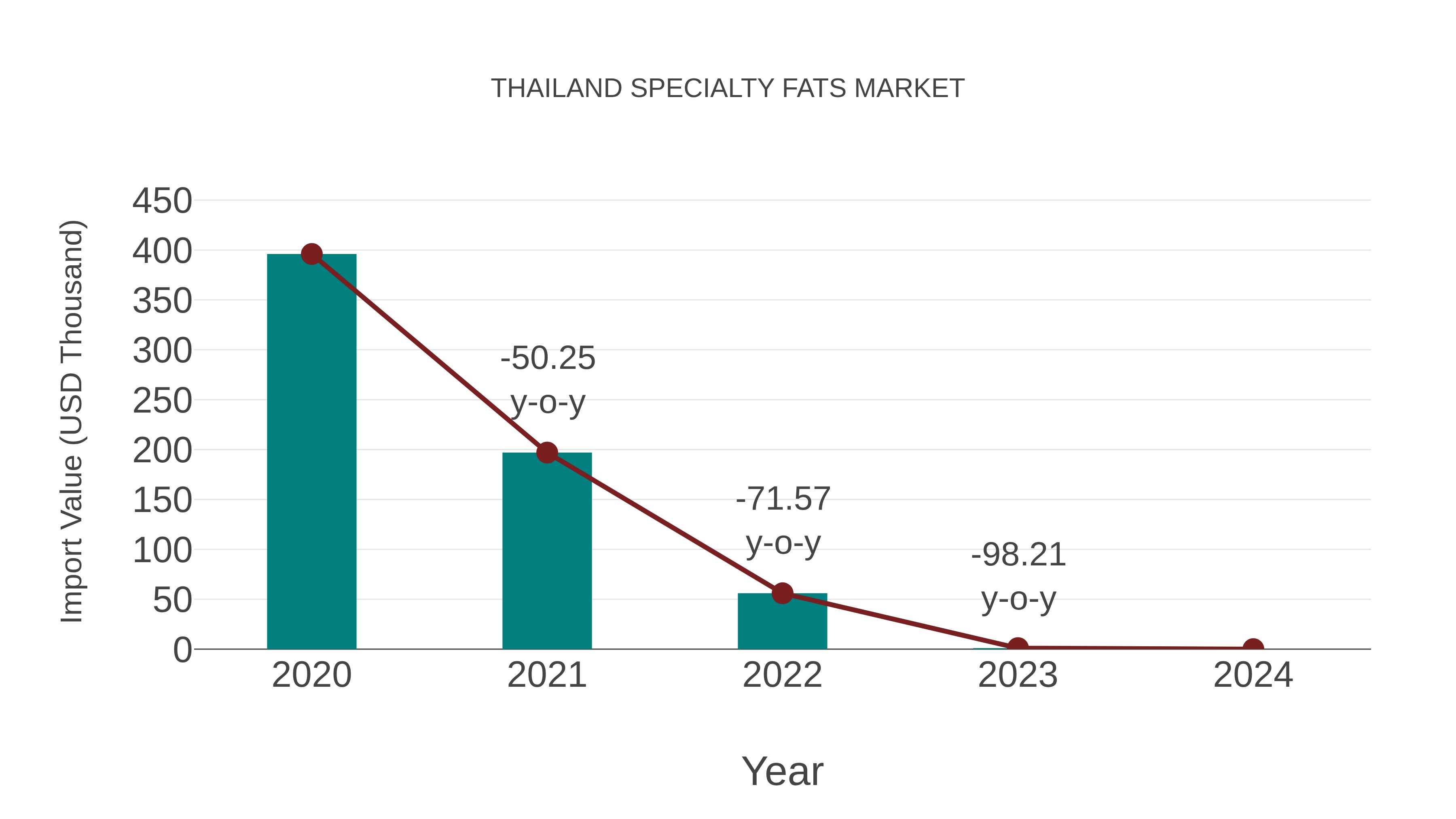Thailand Specialty Fats Market: Import Trend Analysis