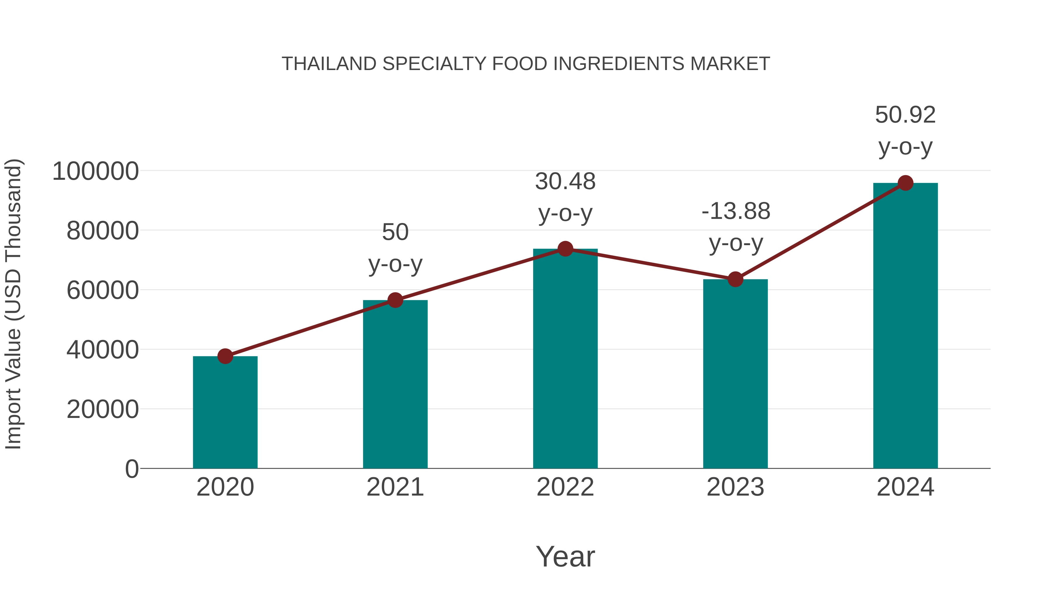  Thailand Specialty Food Ingredients Market: Import Trend Analysis