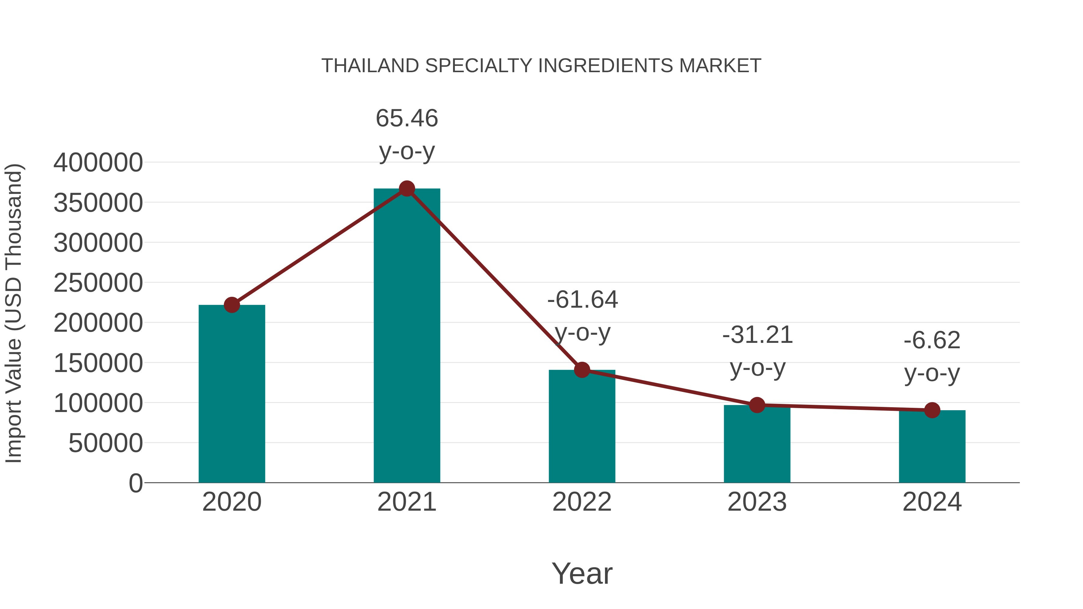  Thailand Specialty Ingredients Market: Import Trend Analysis