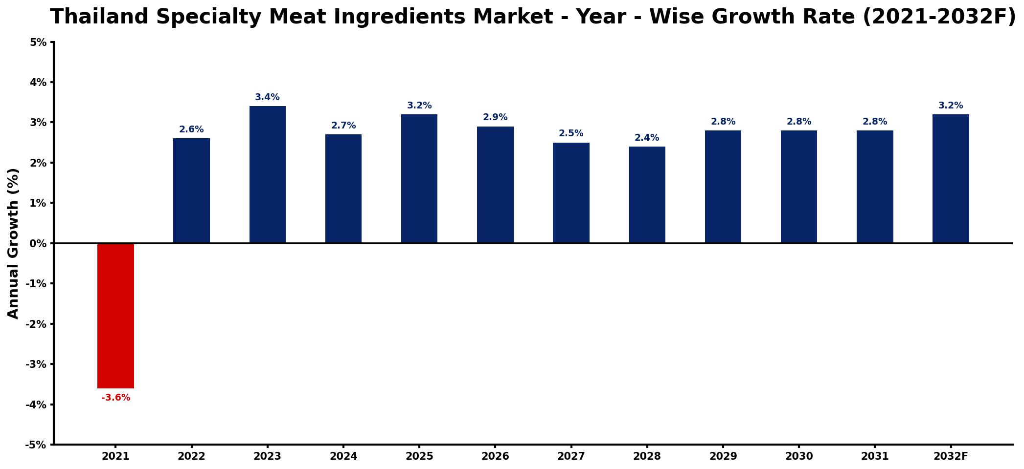 Thailand Specialty Meat Ingredients Market Year-wise Growth Rate and Key Drivers