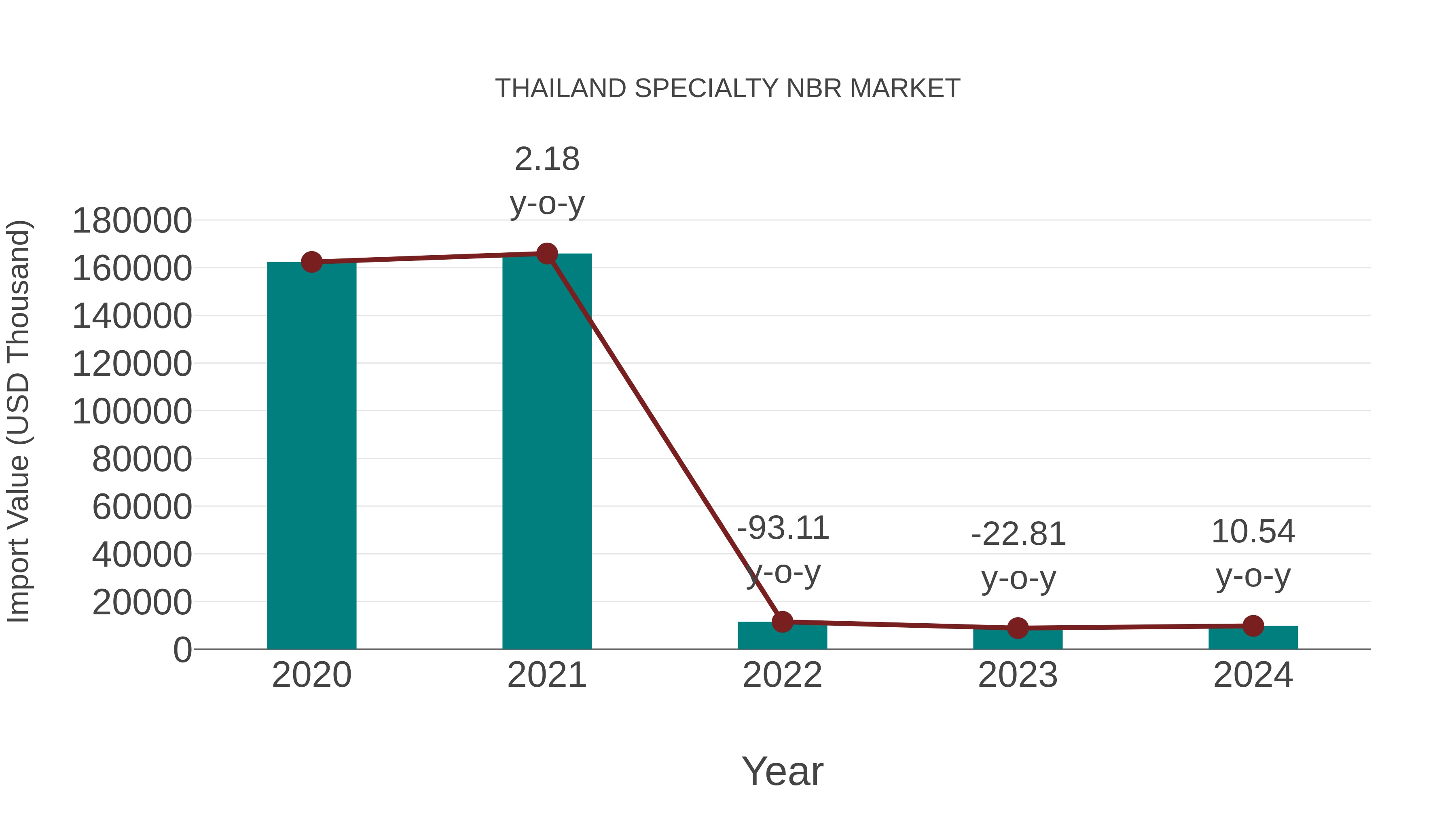  Thailand Specialty Nbr Market: Import Trend Analysis