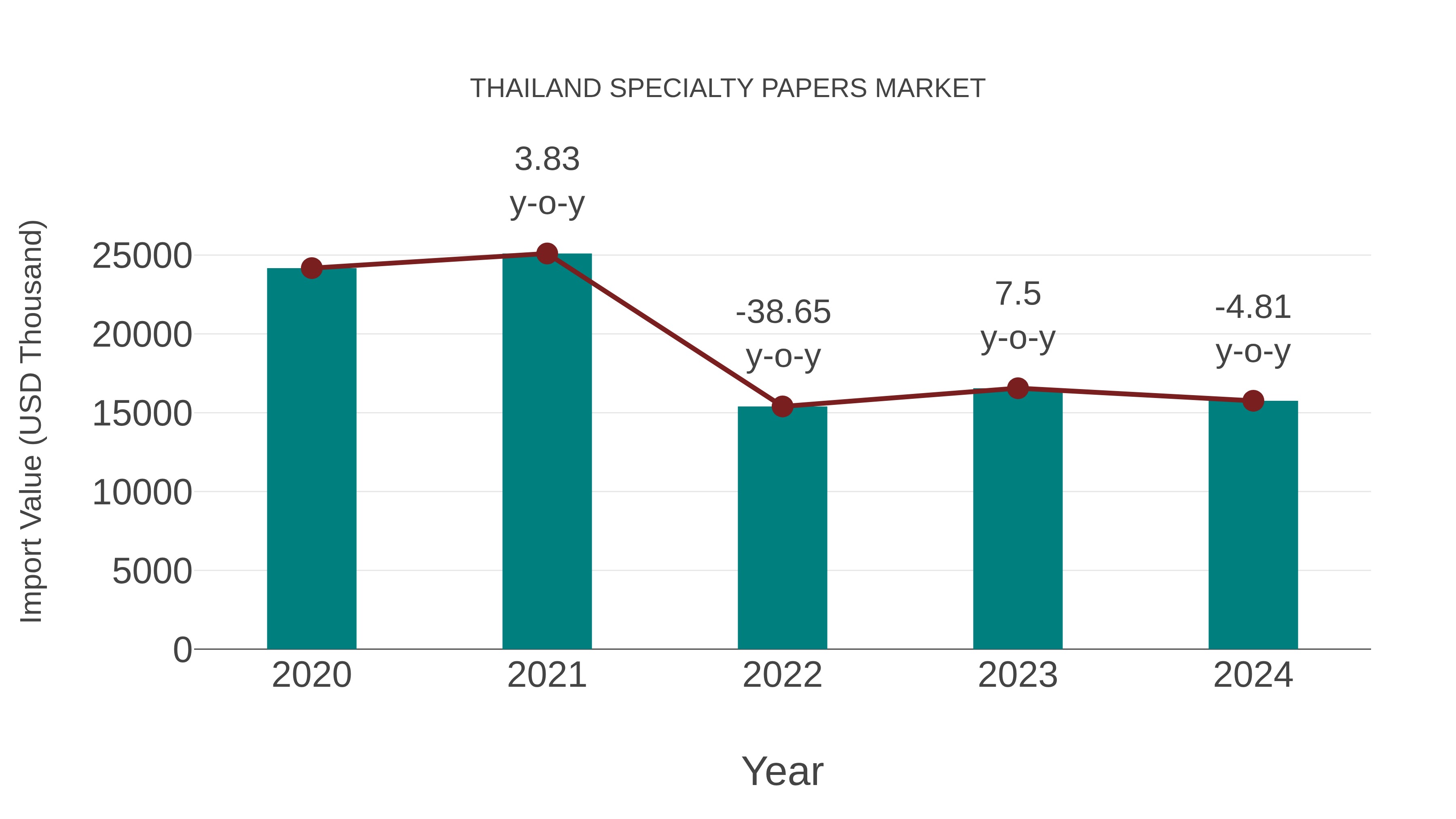  Thailand Specialty Papers Market: Import Trend Analysis