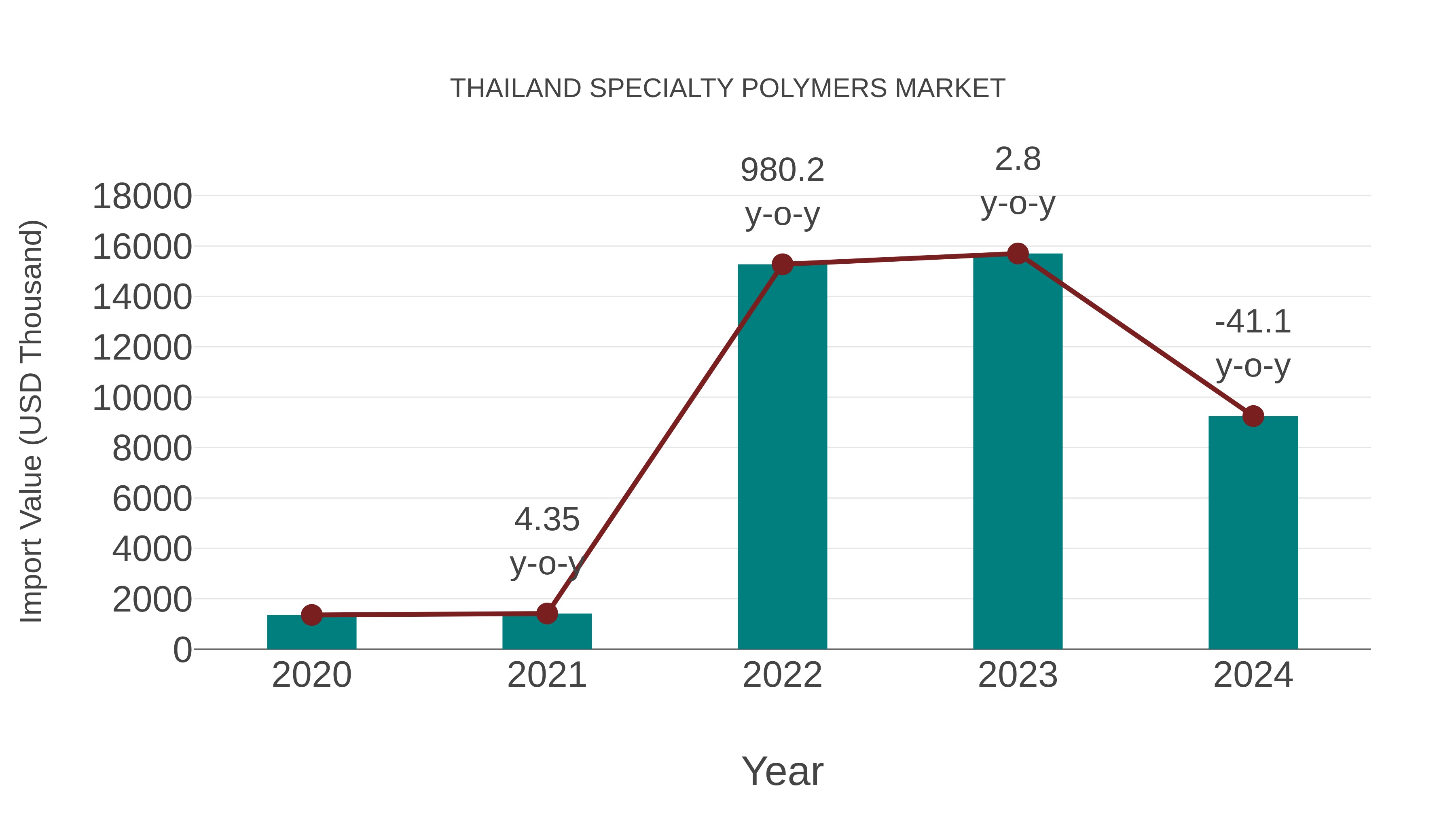 Thailand Specialty Polymers Market: Import Trend Analysis