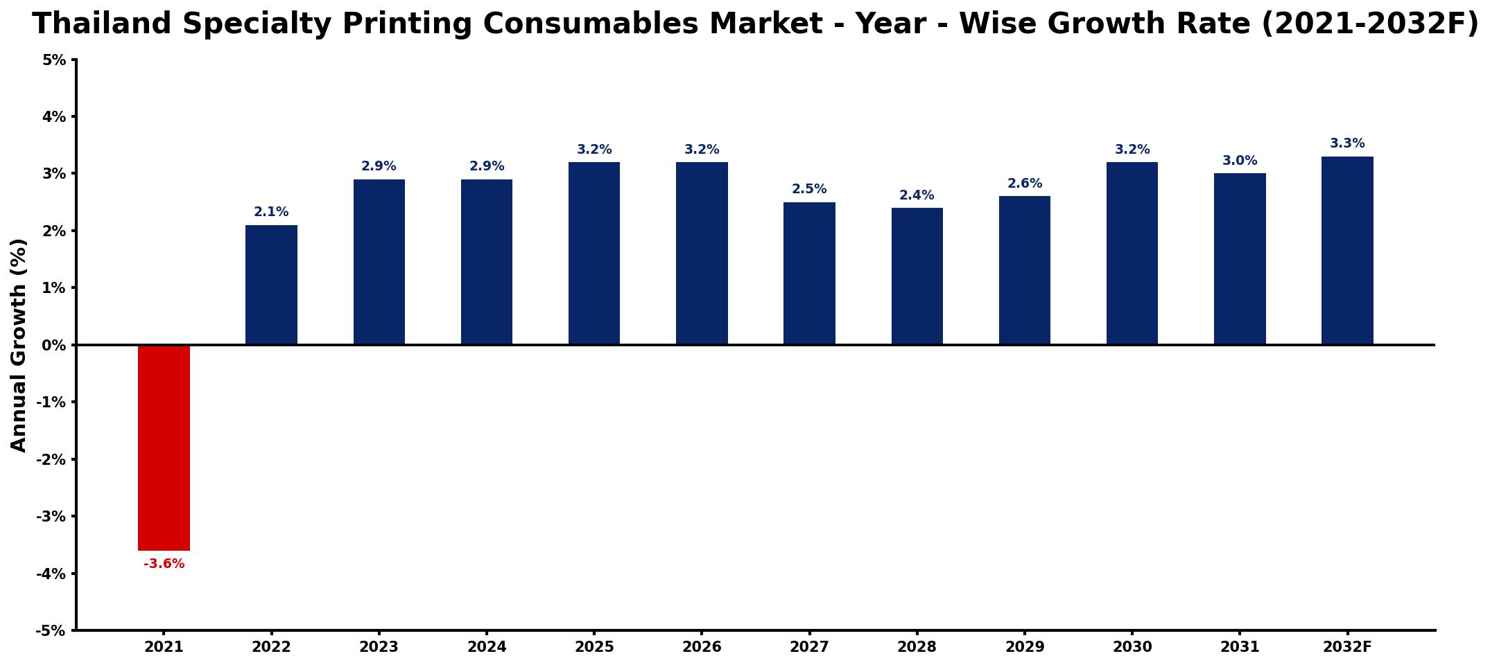 Thailand Specialty Printing Consumables Market Year-wise Growth Rate and Key Drivers