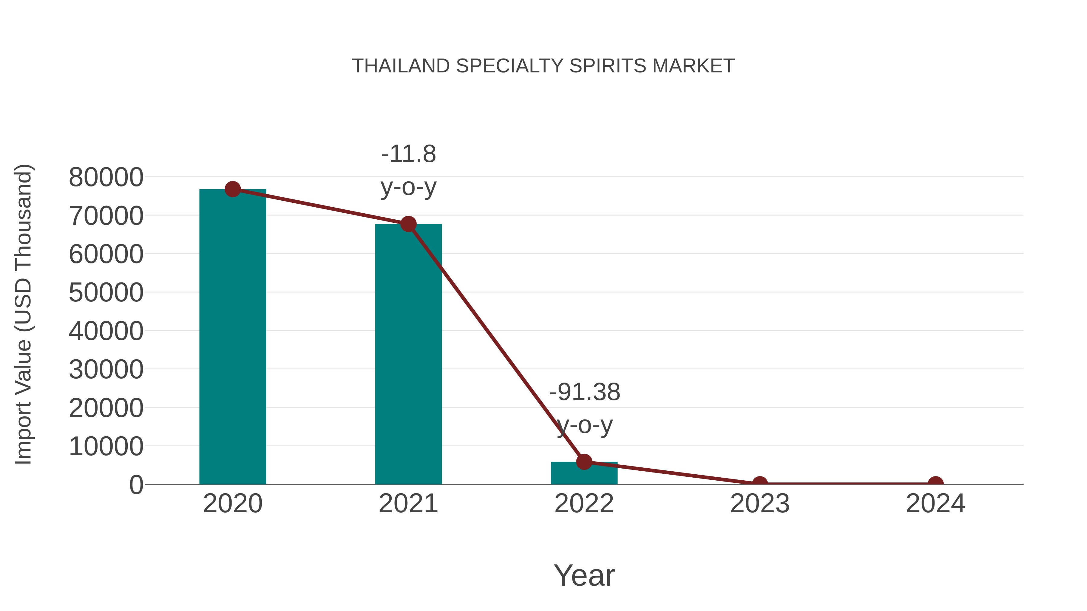  Thailand Specialty Spirits Market: Import Trend Analysis
