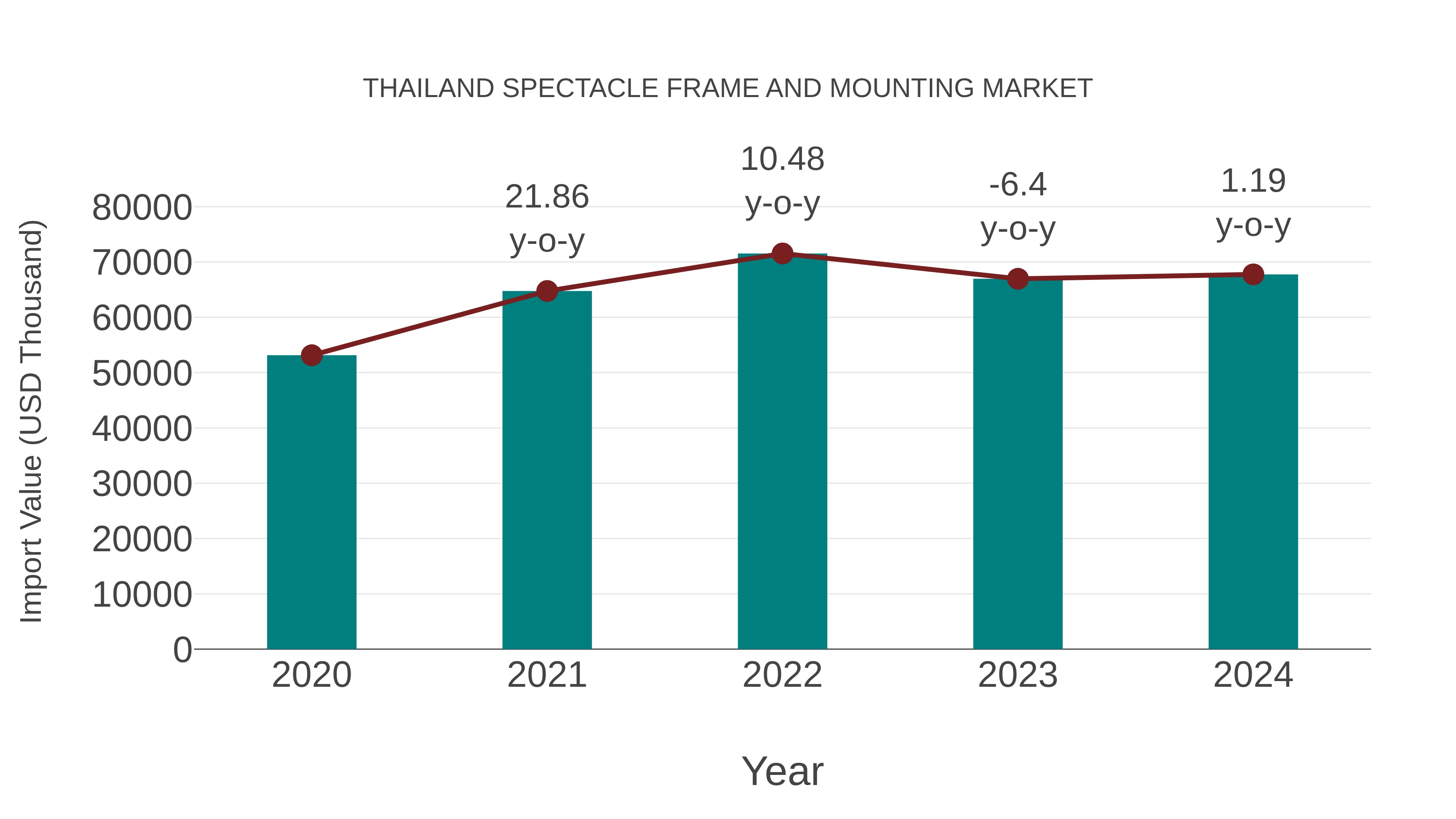  Thailand Spectacle Frame and Mounting Market: Import Trend Analysis