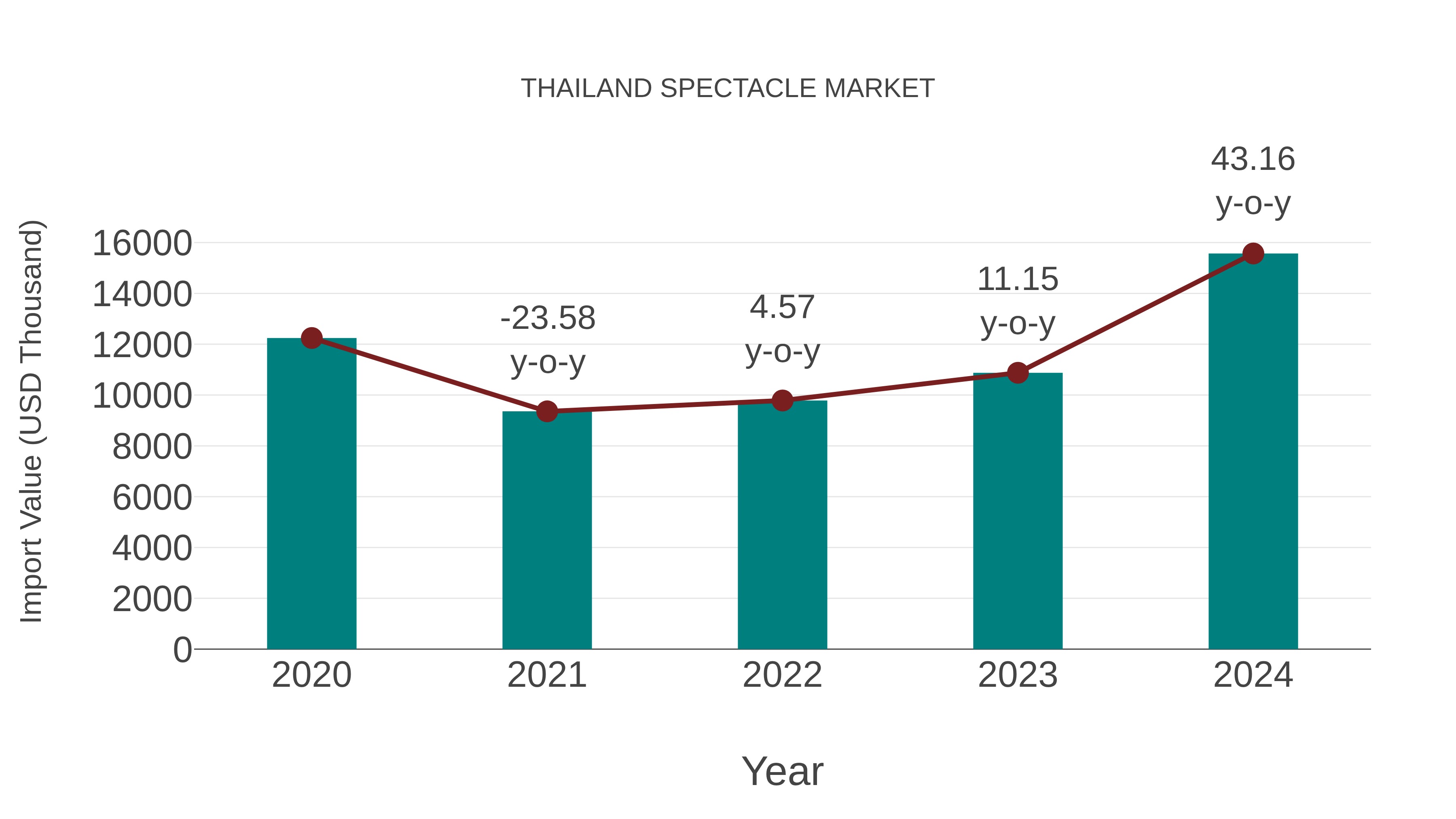  Thailand Spectacle Market: Import Trend Analysis