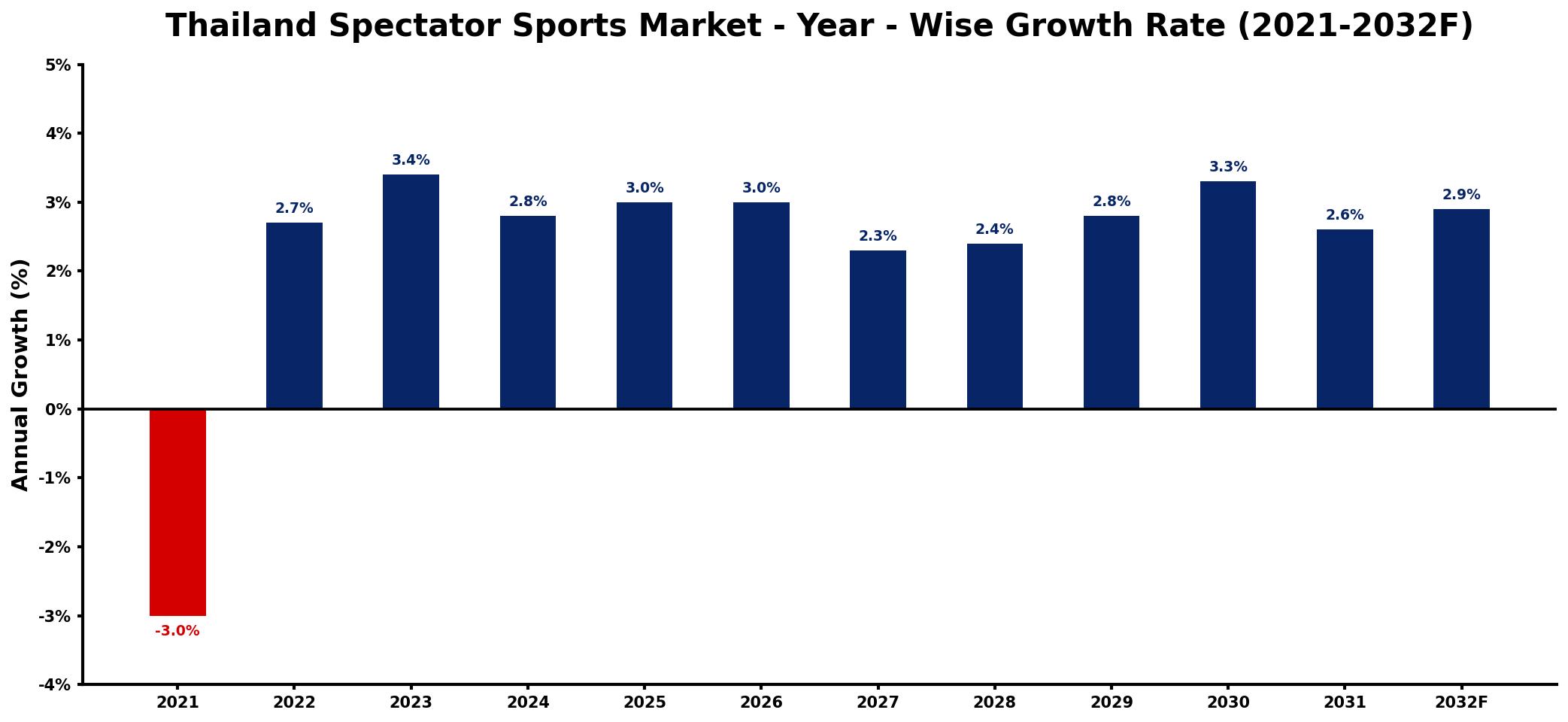 Thailand Spectator Sports Market Year-wise Growth Rate and Key Drivers