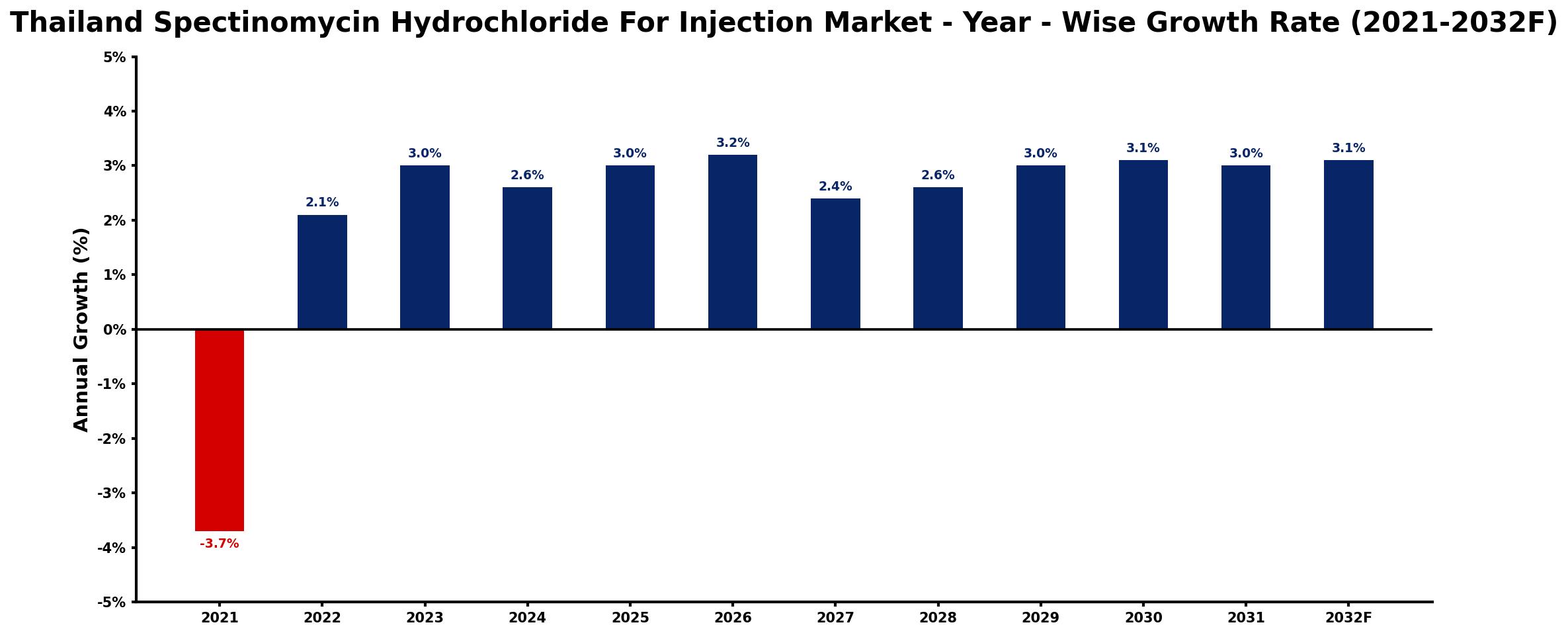 Thailand Spectinomycin Hydrochloride For Injection Market Year-wise Growth Rate and Key Drivers