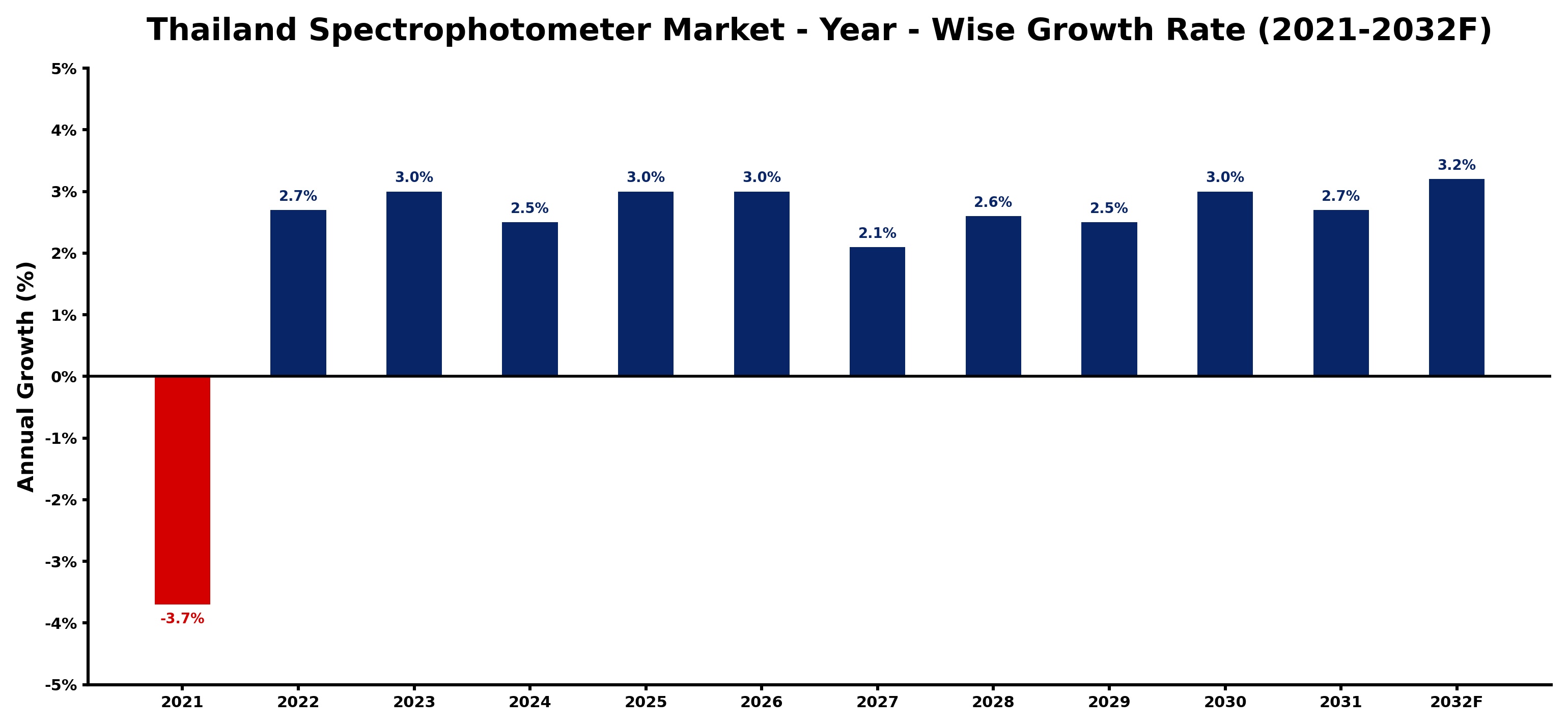 Thailand Spectrophotometer Market Year-wise Growth Rate and Key Drivers