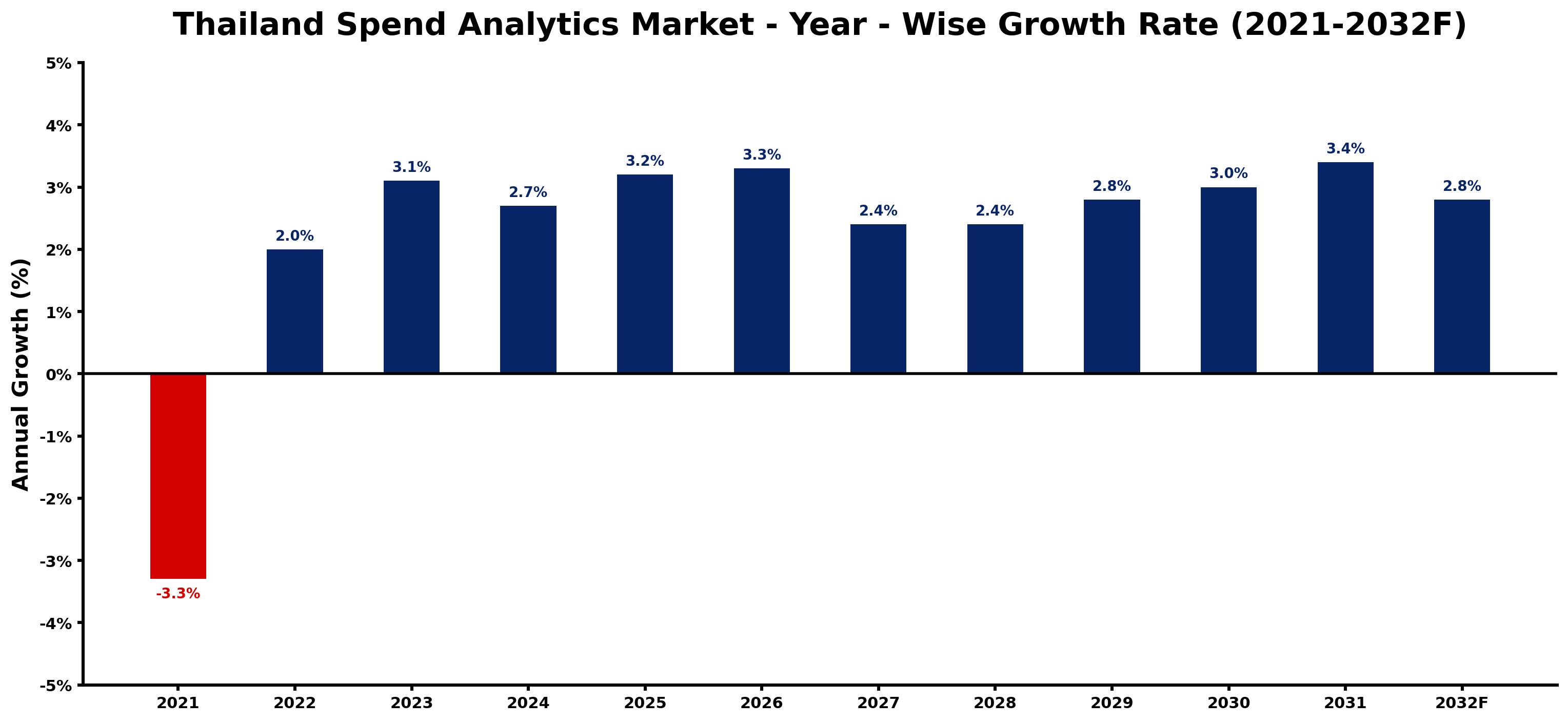 Thailand Spend Analytics Market Year-wise Growth Rate and Key Drivers