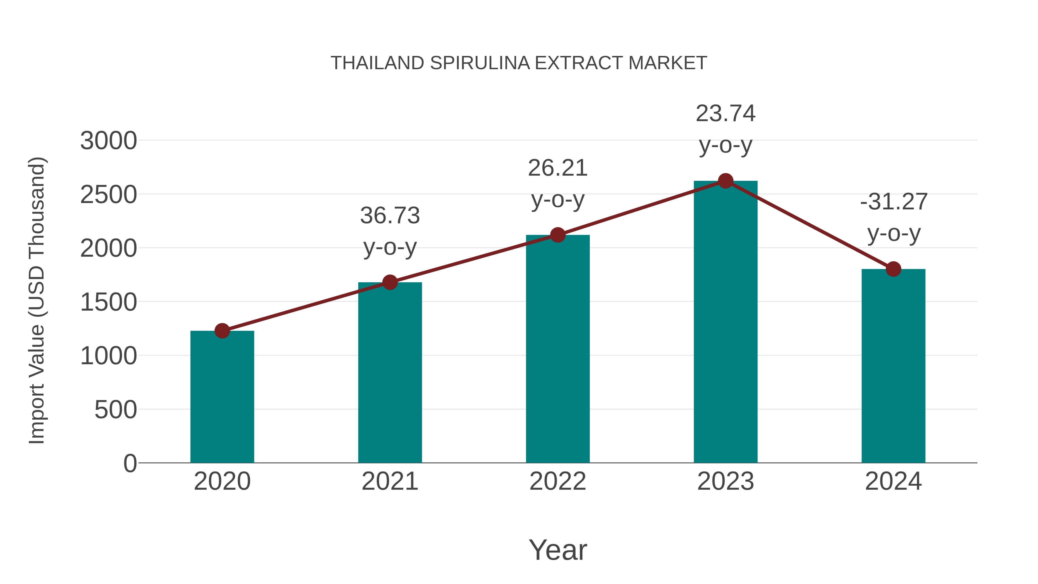Thailand Spirulina Extract Market: Import Trend Analysis