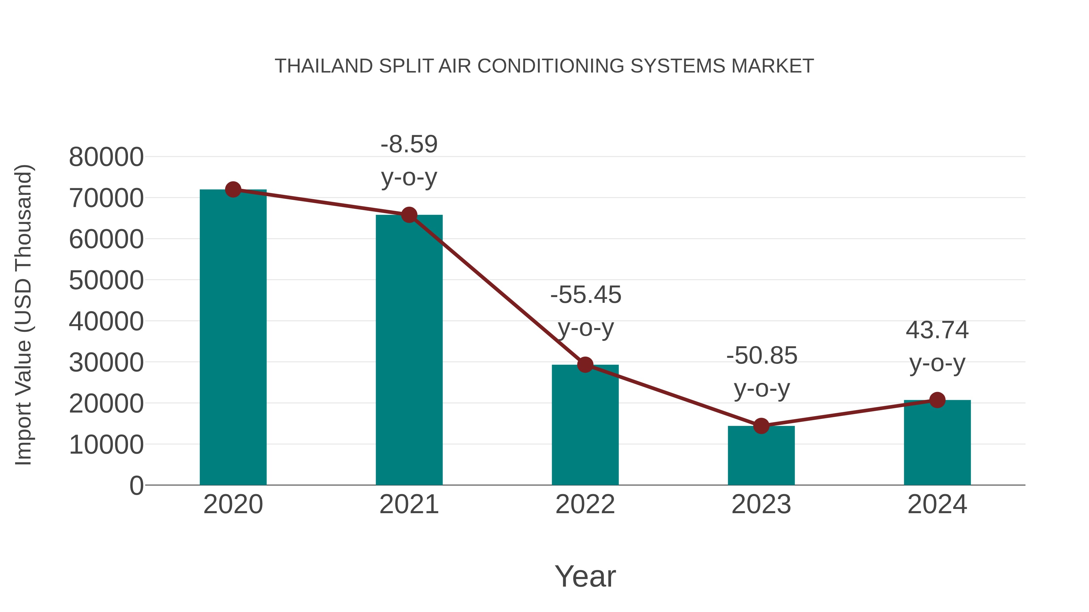  Thailand Split Air Conditioning Systems Market: Import Trend Analysis