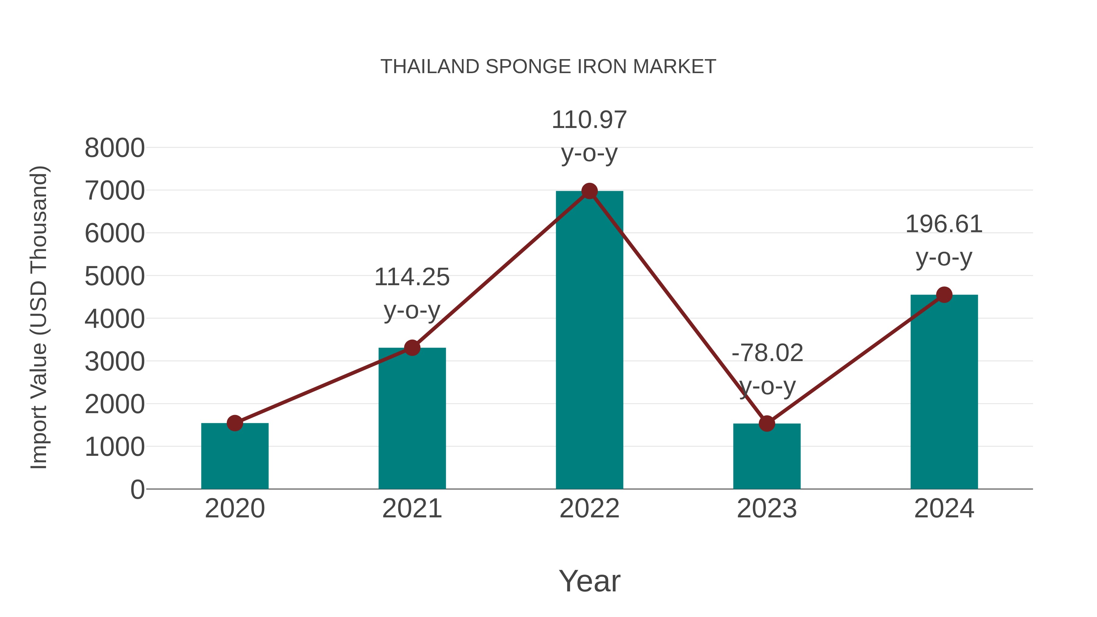  Thailand Sponge Iron Market: Import Trend Analysis