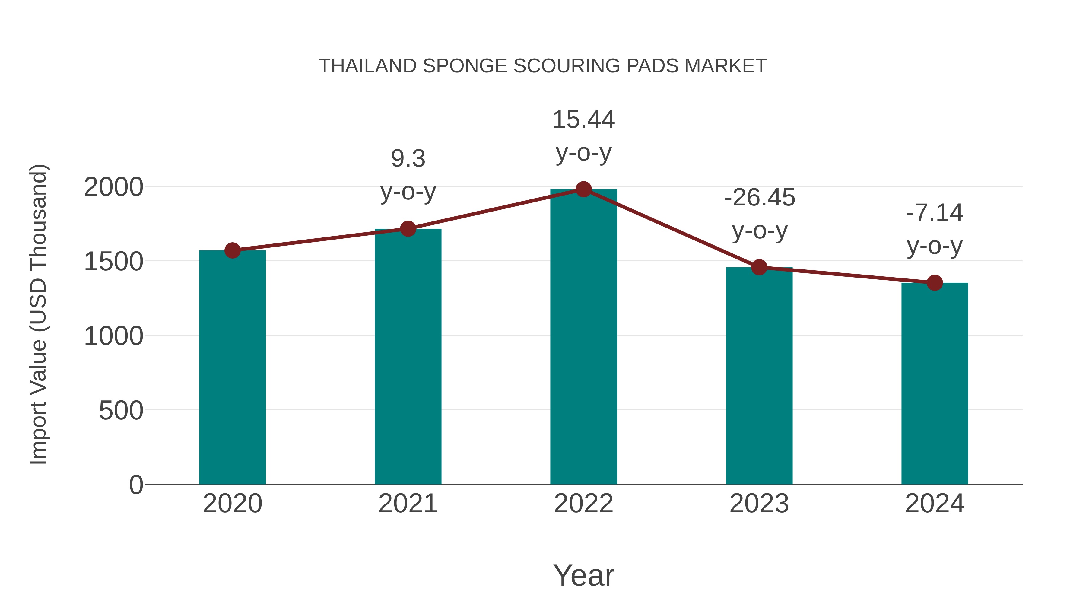  Thailand Sponge Scouring Pads Market: Import Trend Analysis