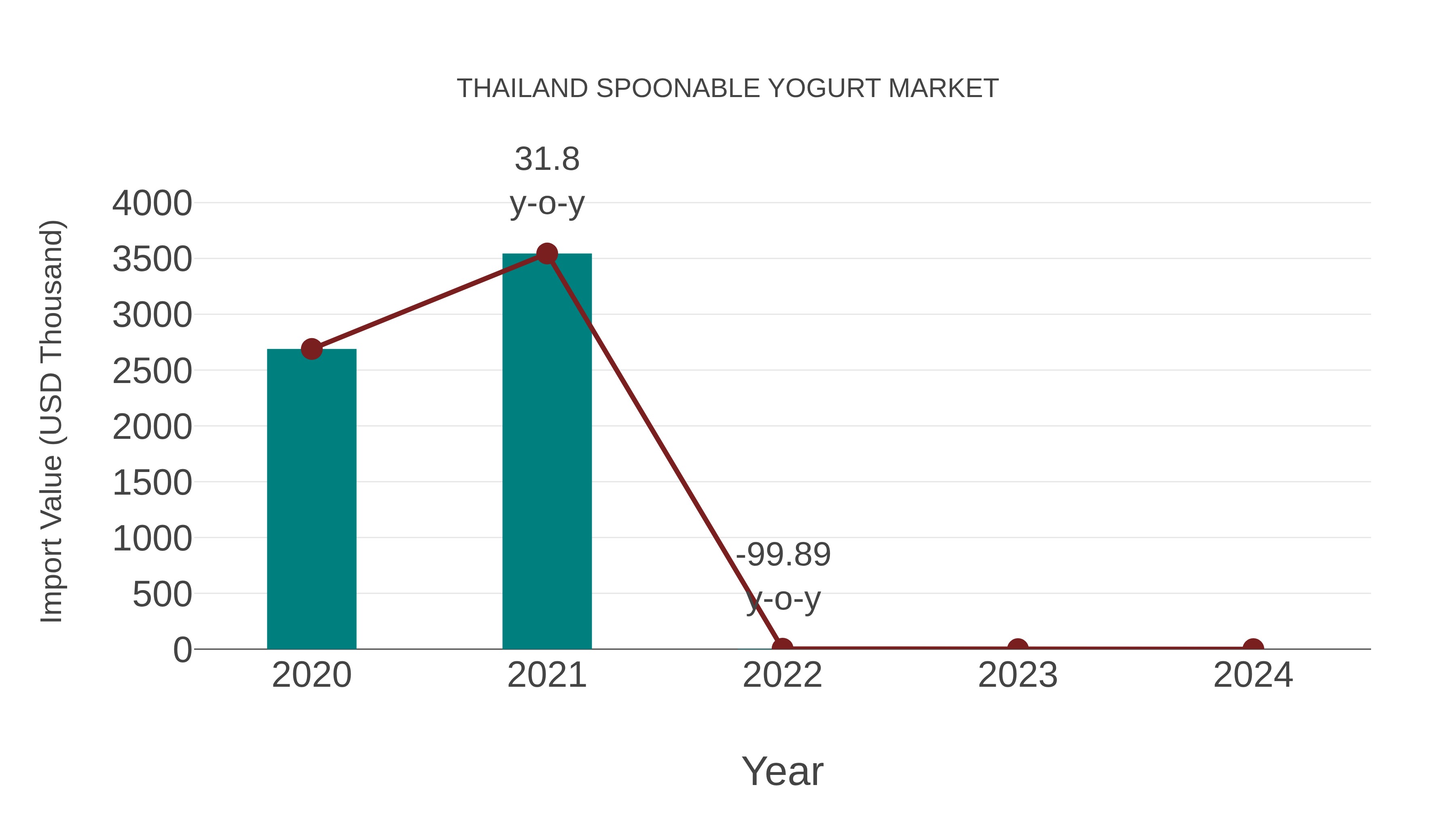  Thailand Spoonable Yogurt Market: Import Trend Analysis