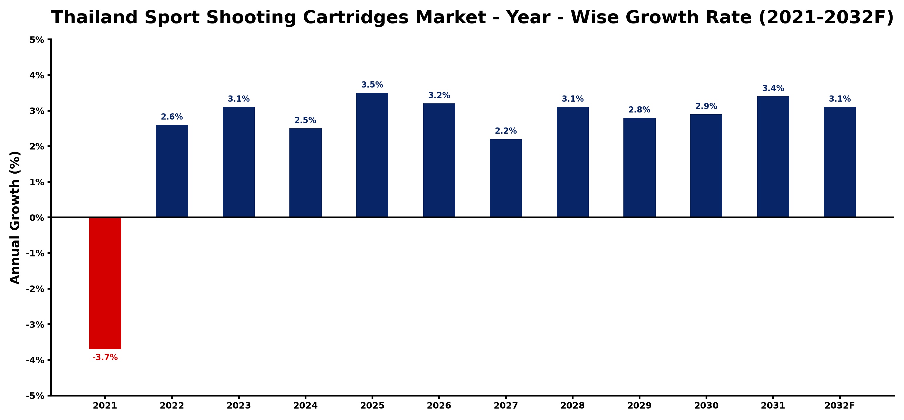 Thailand Sport Shooting Cartridges Market Year-wise Growth Rate and Key Drivers