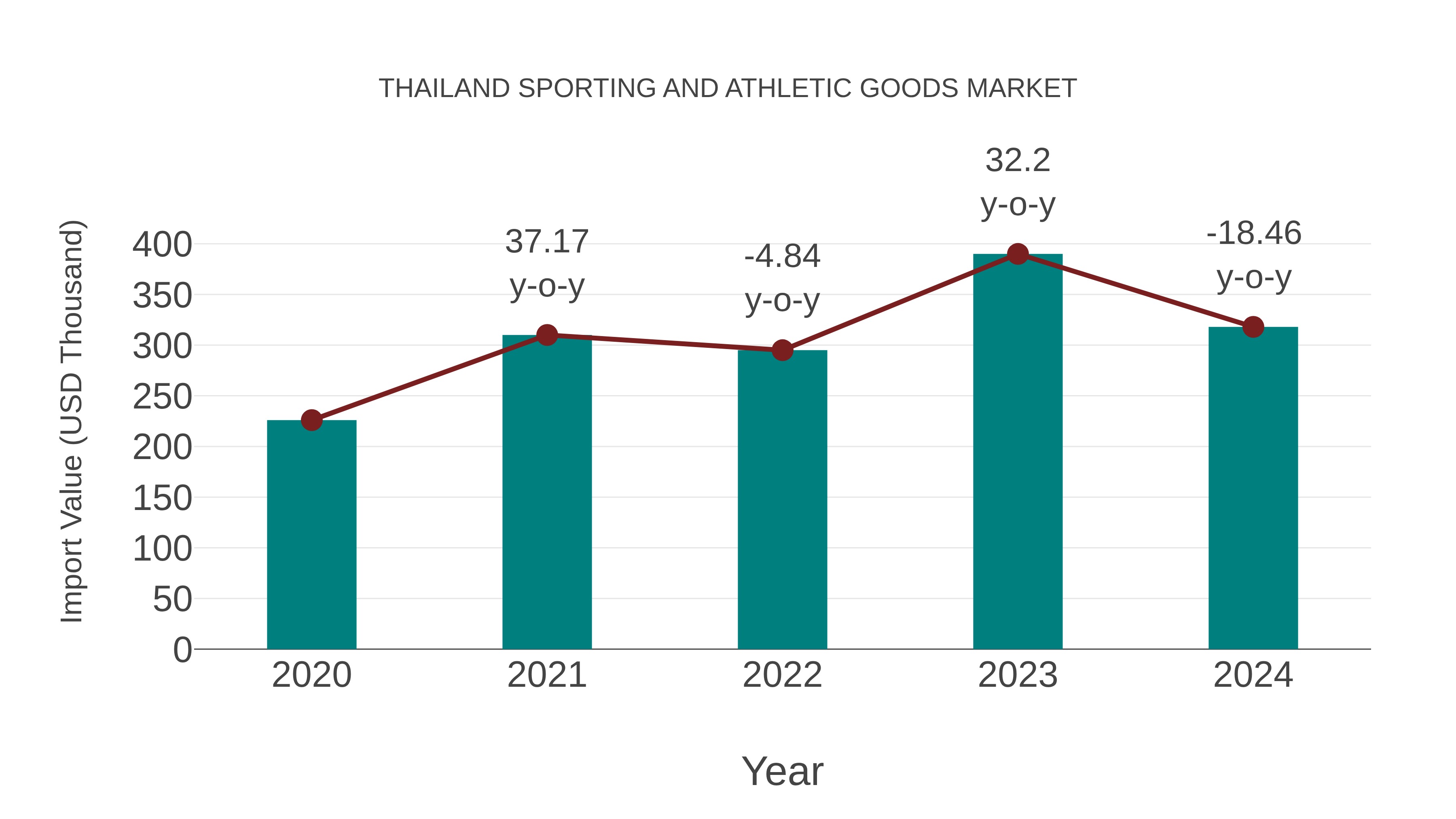 Thailand Sporting and Athletic Goods Market: Import Trend Analysis