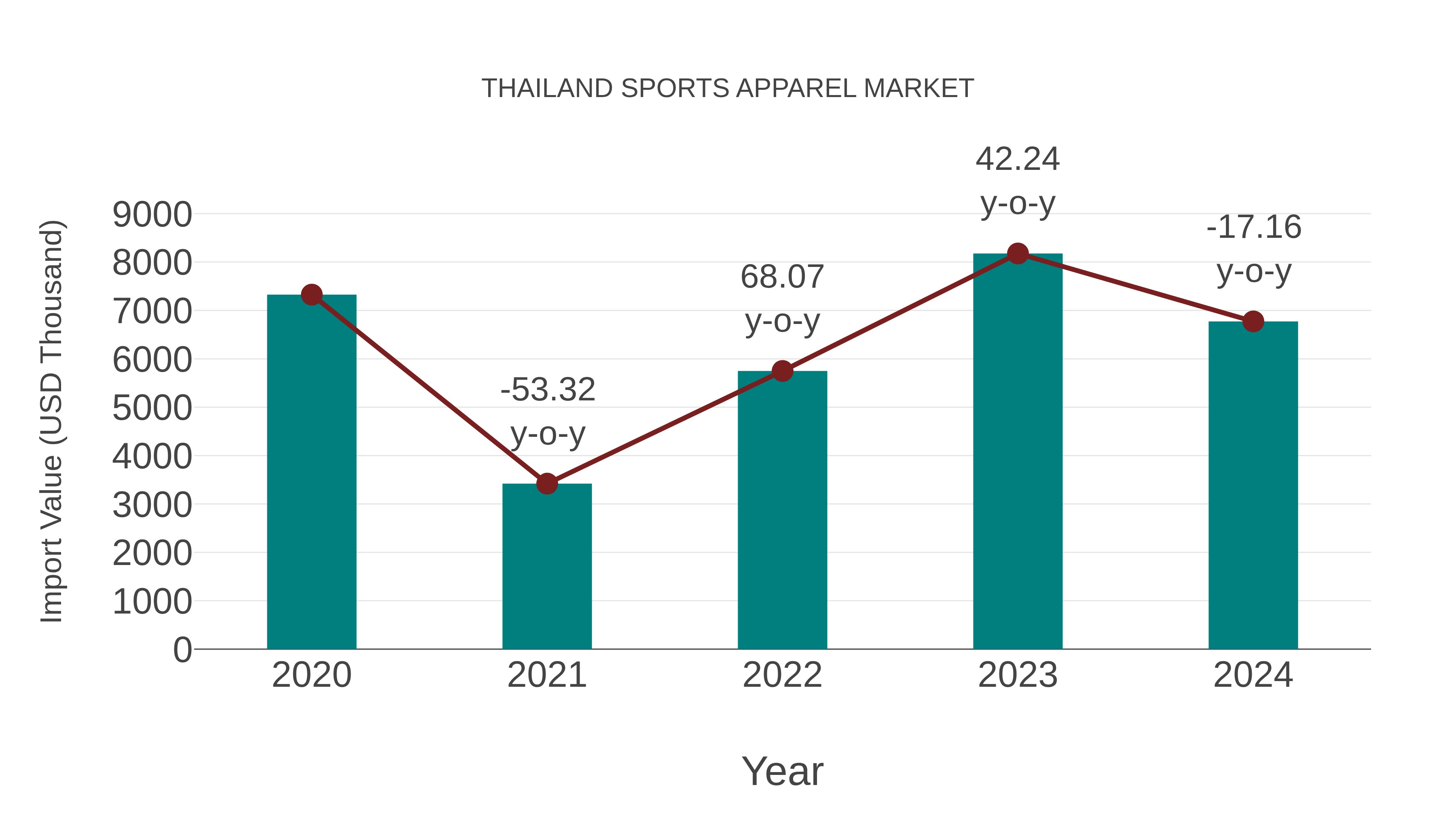 Thailand Sports Apparel Market: Import Trend Analysis