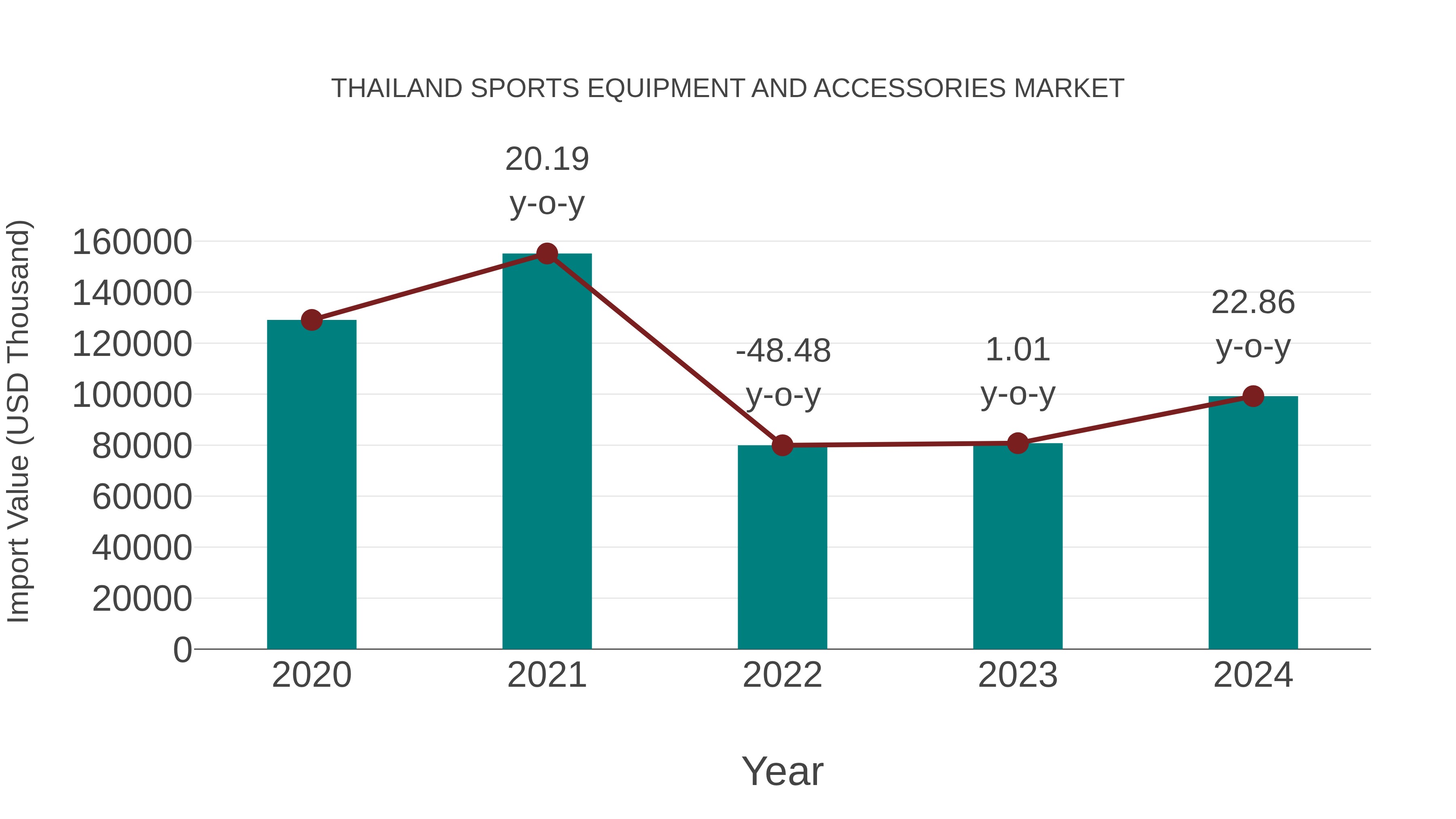 Thailand Sports Equipment and Accessories Market: Import Trend Analysis