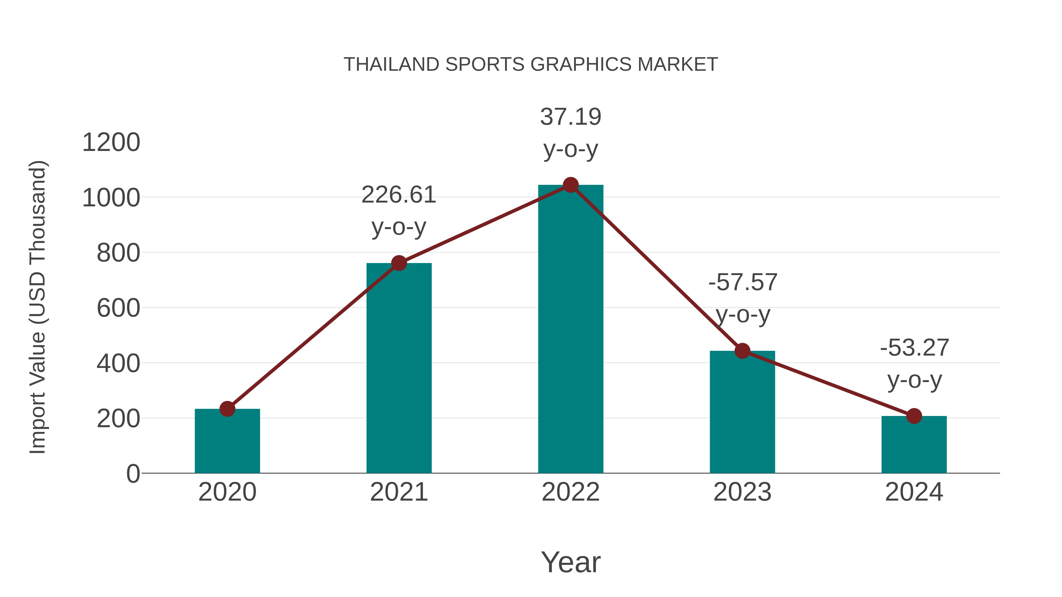  Thailand Sports Graphics Market: Import Trend Analysis