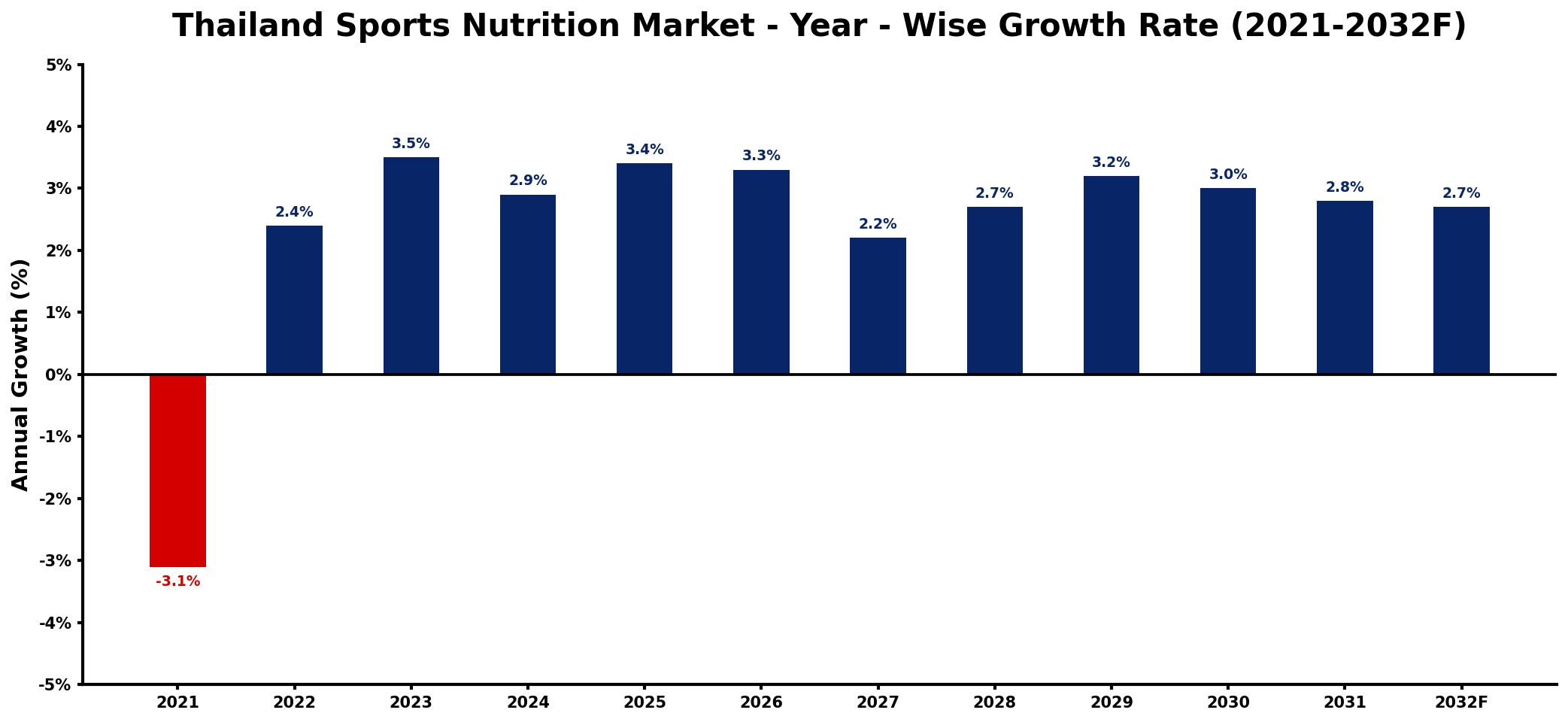 Thailand Sports Nutrition Market Year-wise Growth Rate and Key Drivers