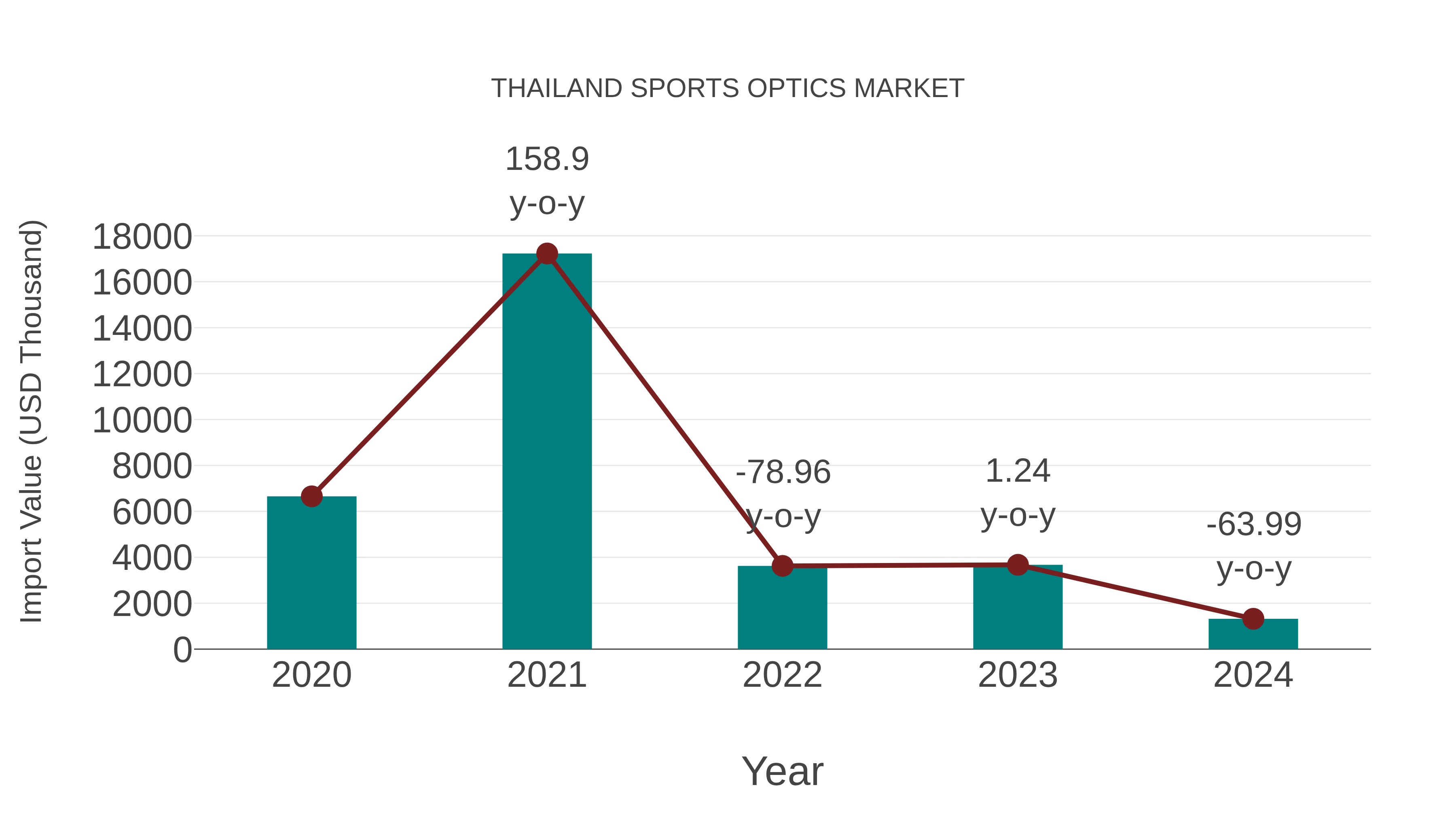 Thailand Sports Optics Market: Import Trend Analysis