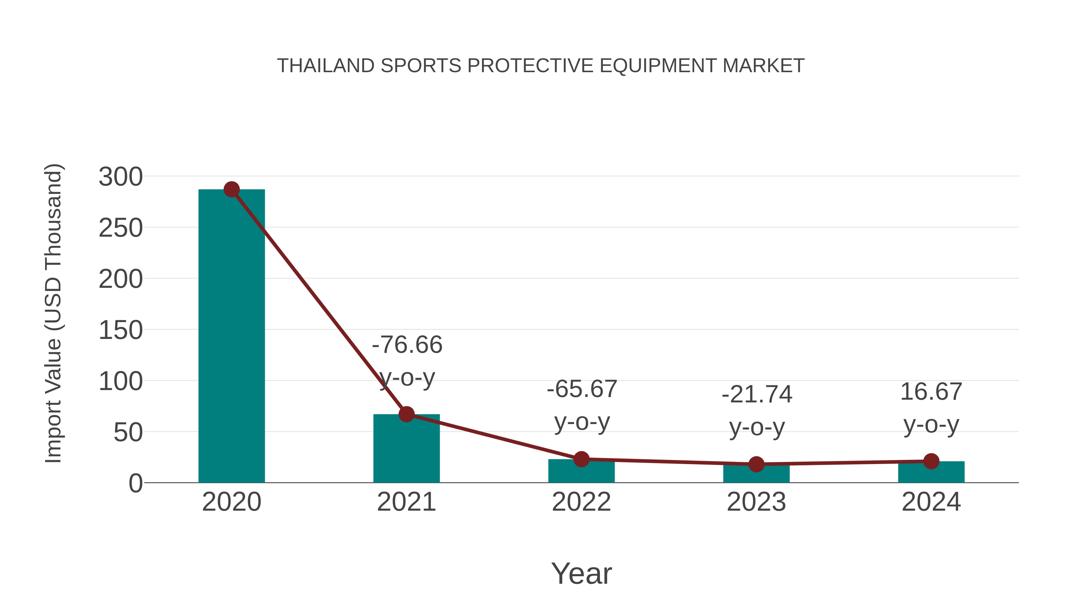 Thailand Sports Protective Equipment Market: Import Trend Analysis