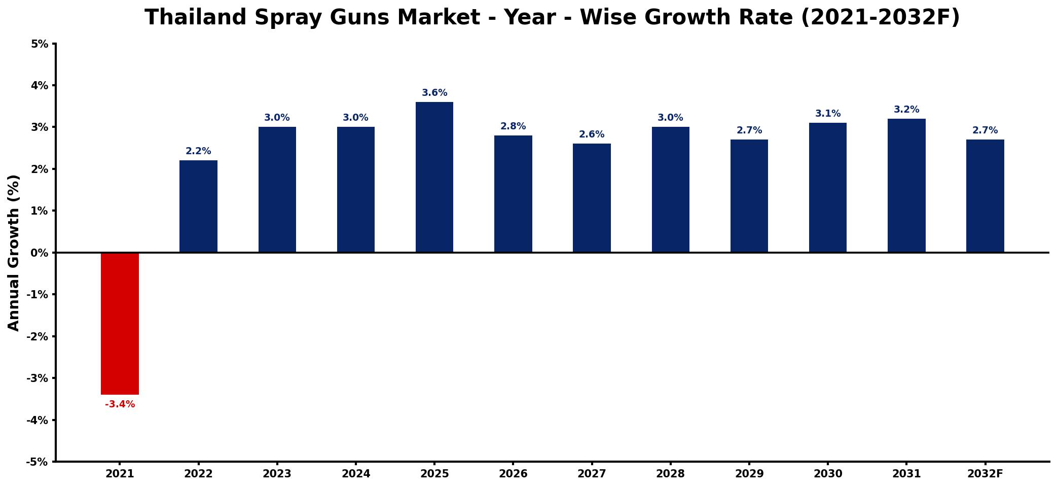 Thailand Spray Guns Market Year-wise Growth Rate and Key Drivers