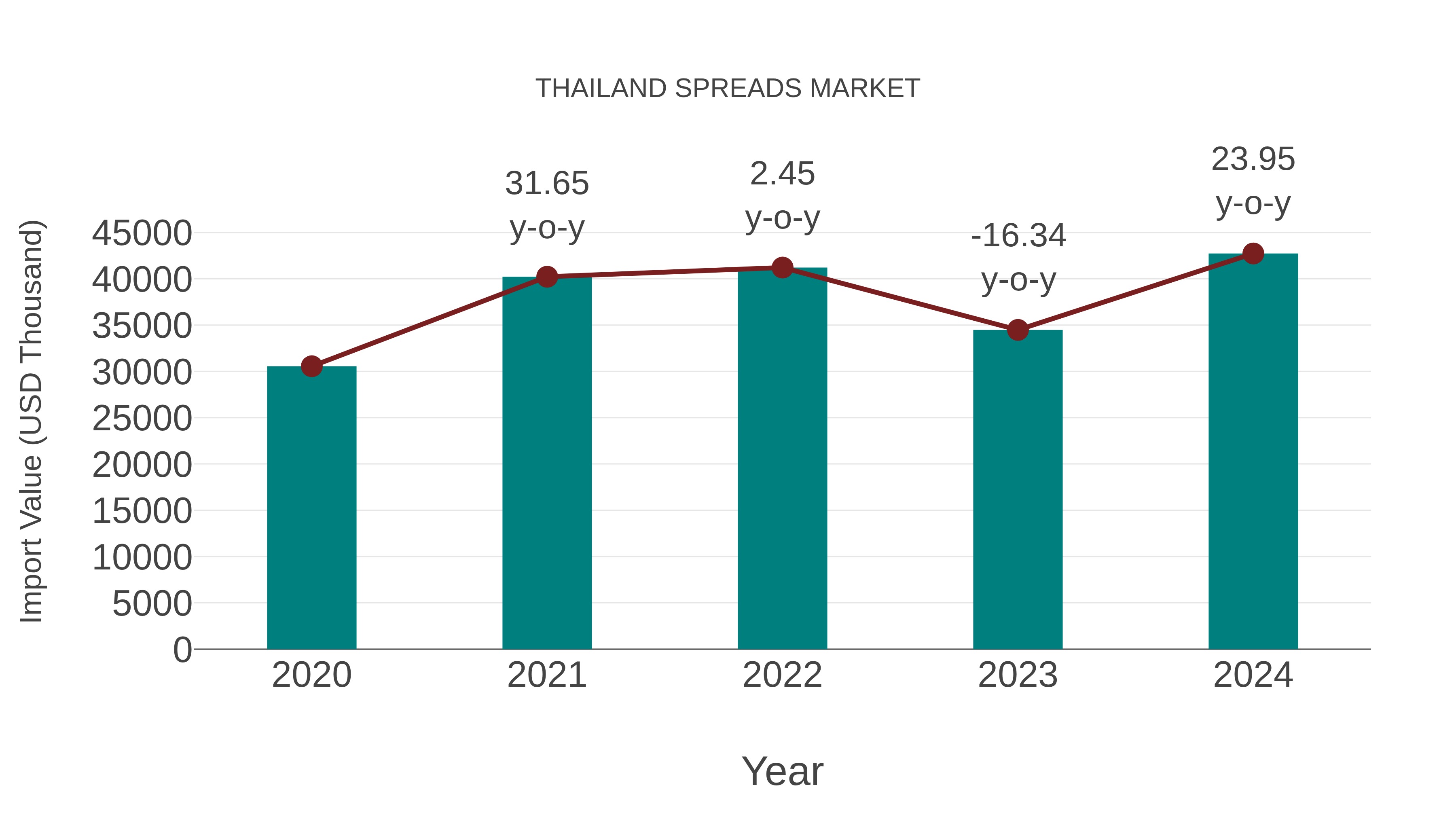  Thailand Spreads Market: Import Trend Analysis