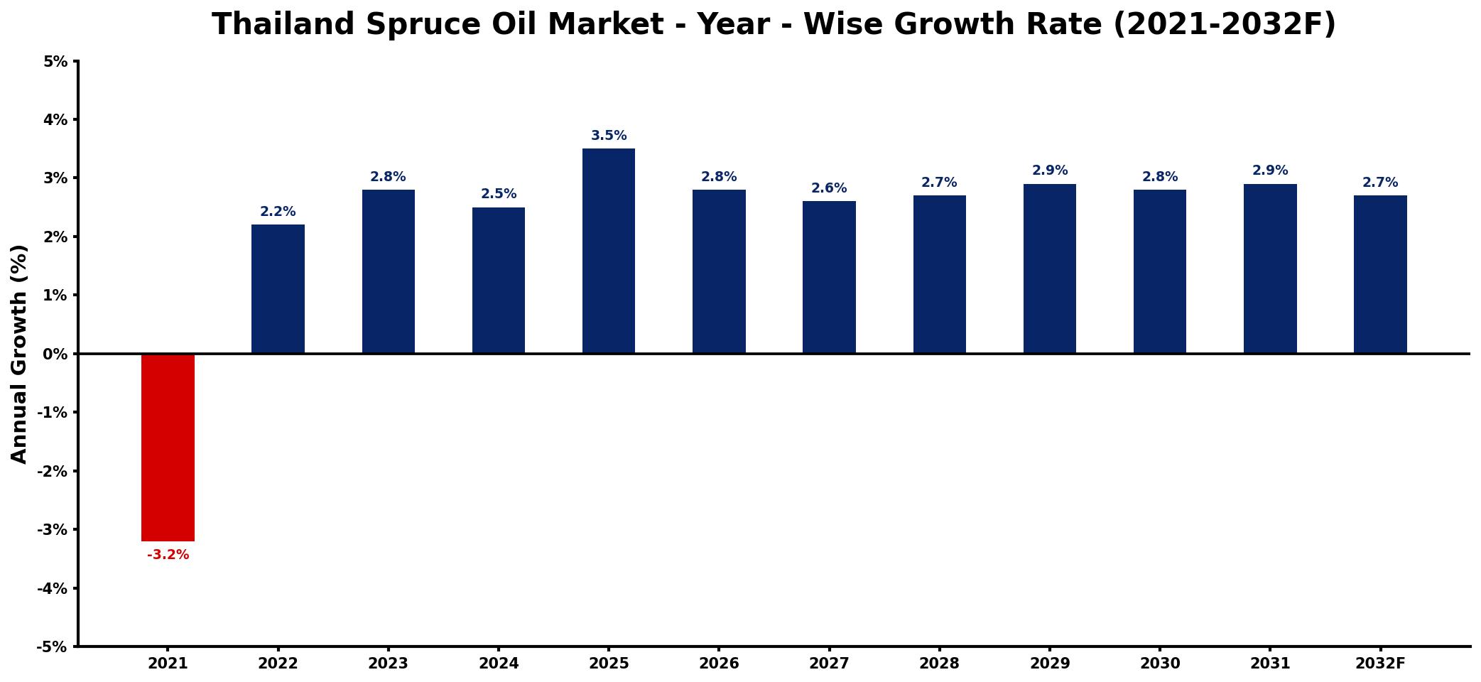 Thailand Spruce Oil Market Year-wise Growth Rate and Key Drivers