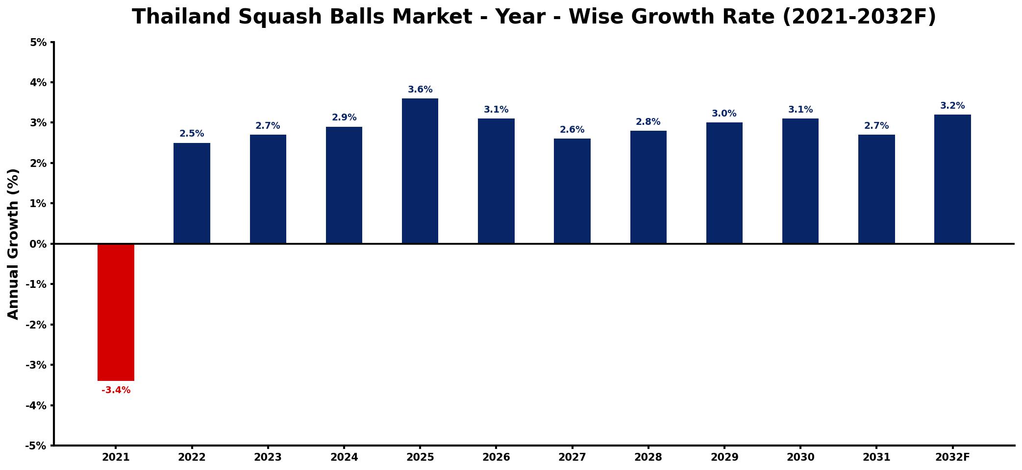 Thailand Squash Balls Market Year-wise Growth Rate and Key Drivers