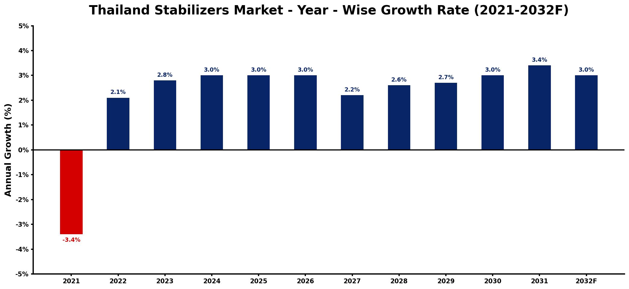 Thailand Stabilizers Market Year-wise Growth Rate and Key Drivers