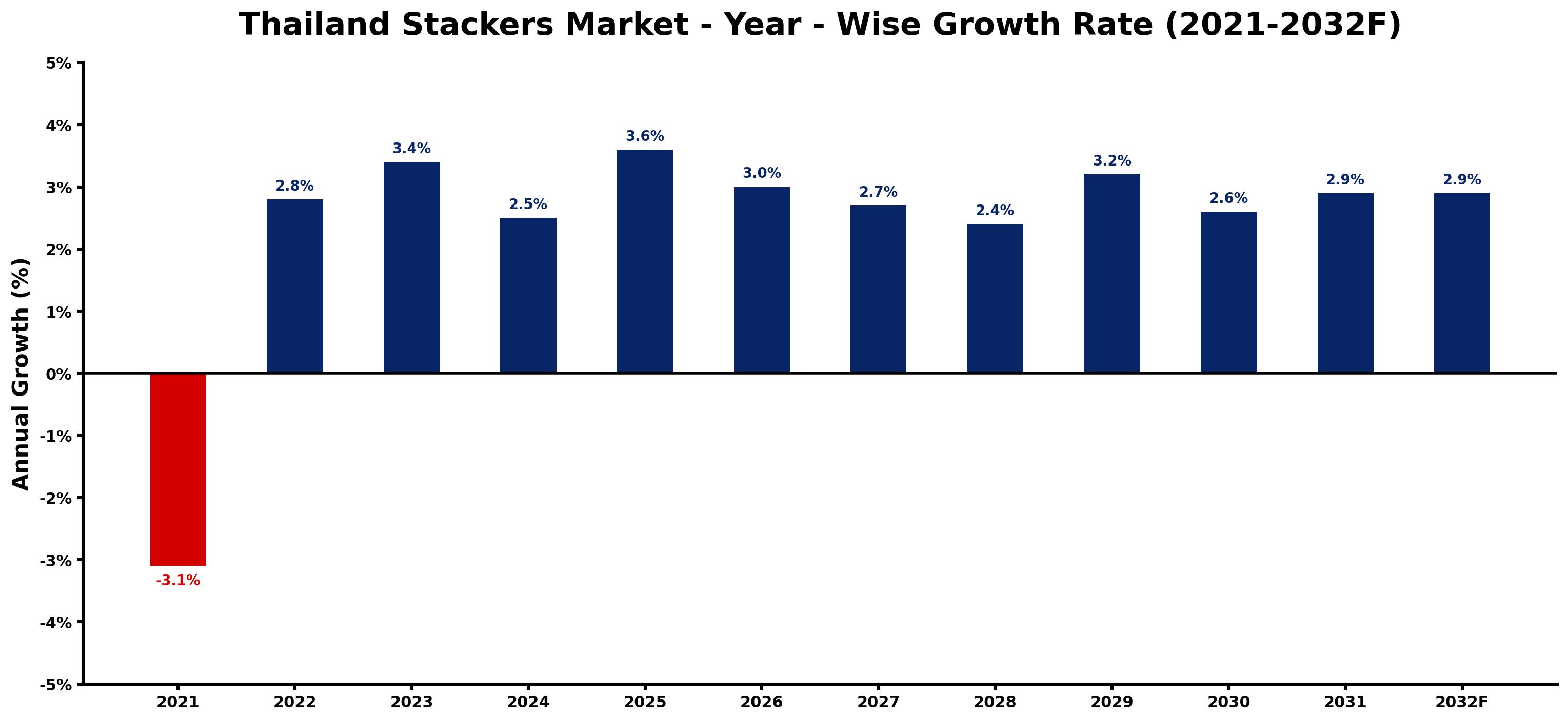 Thailand Stackers Market Year-wise Growth Rate and Key Drivers