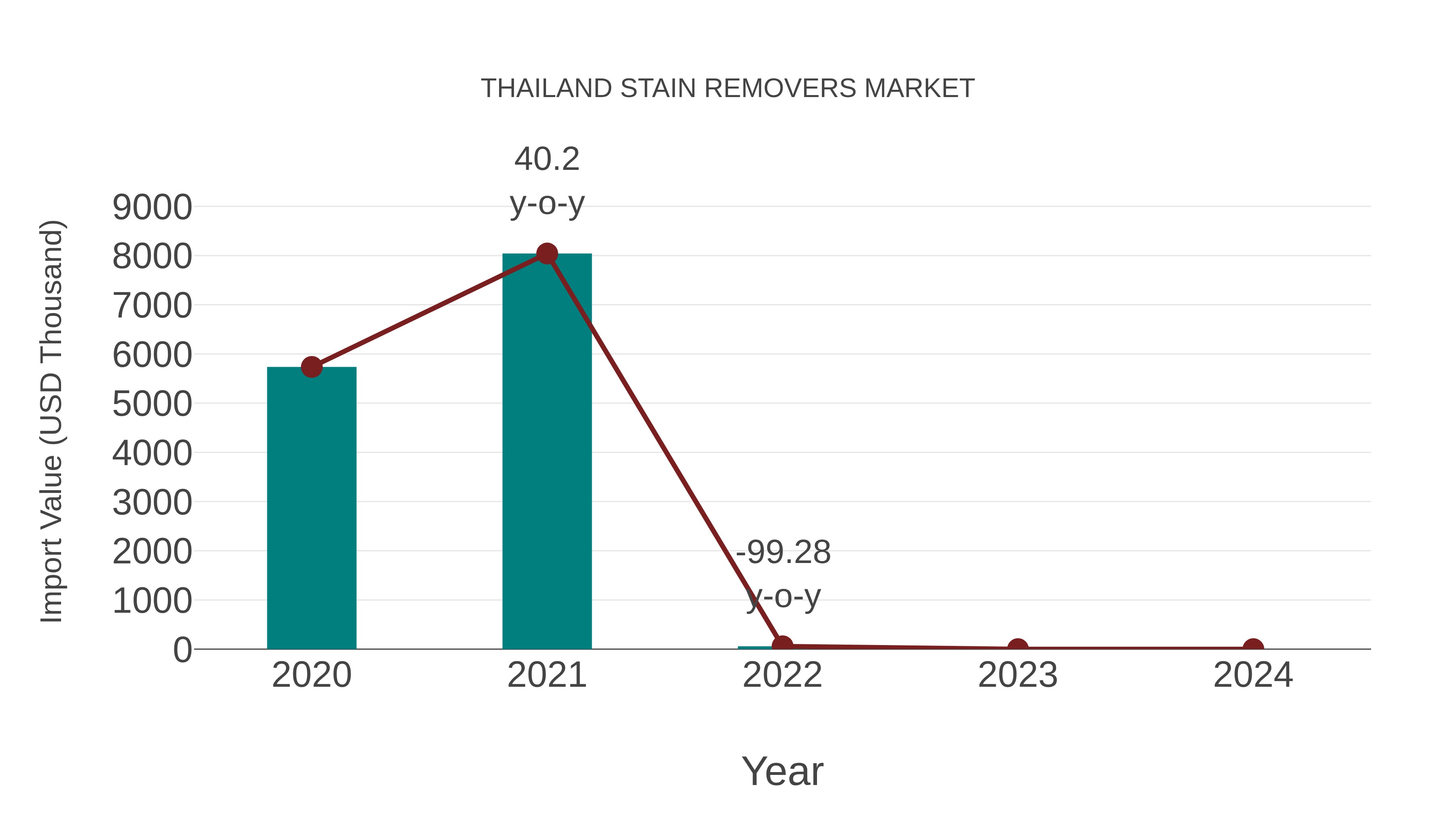  Thailand Stain Removers Market: Import Trend Analysis