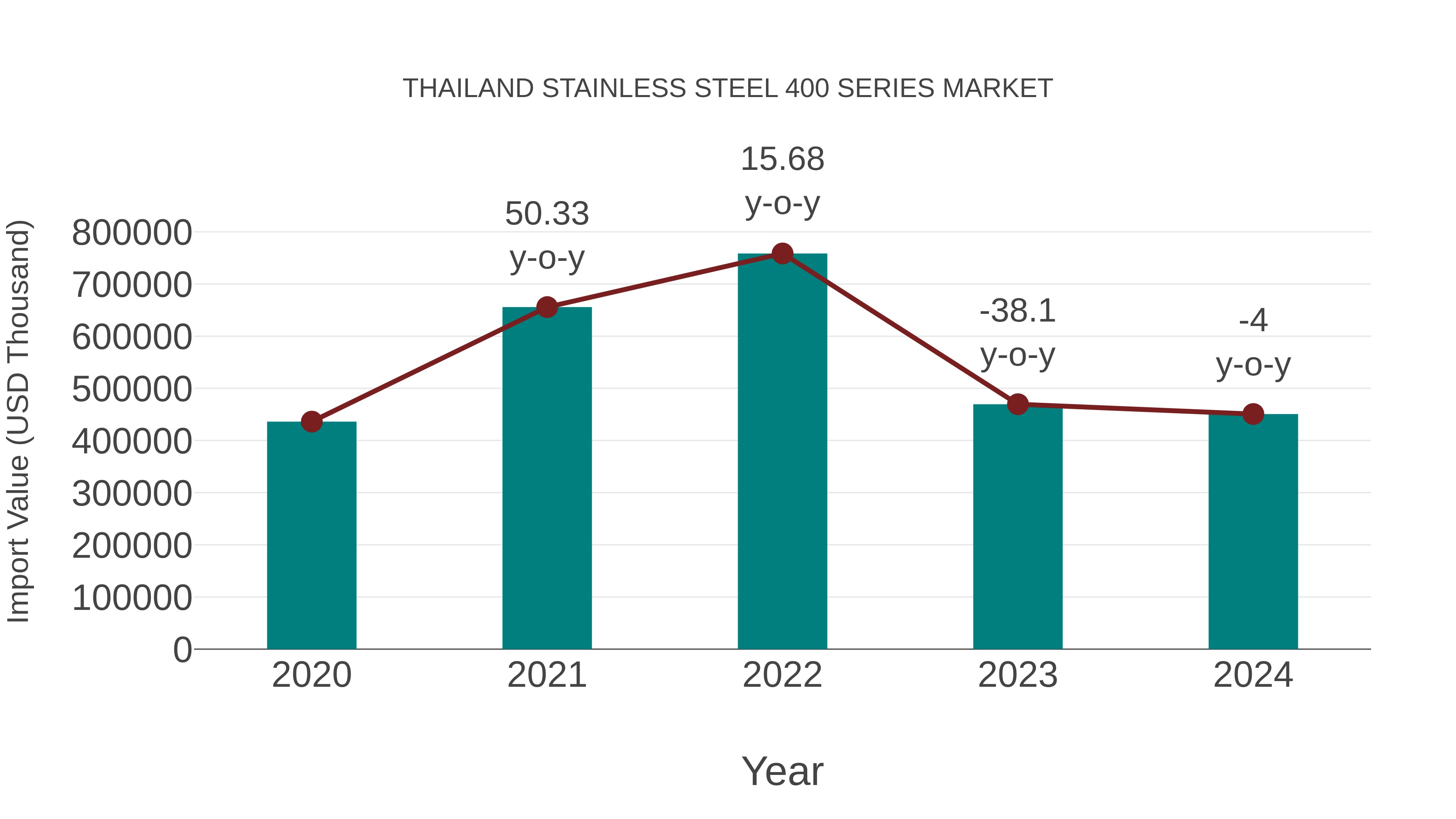 Thailand Stainless Steel 400 Series Market: Import Trend Analysis