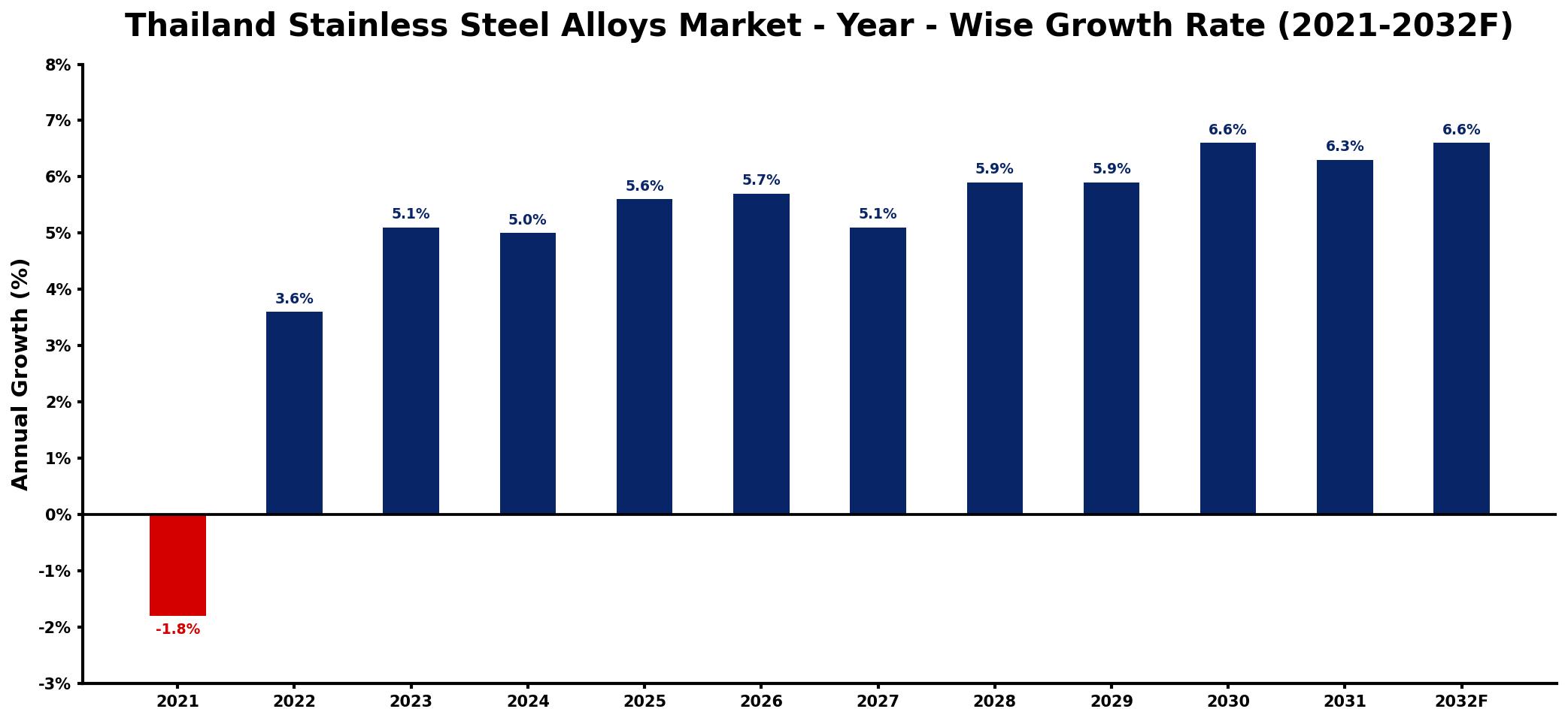 Thailand Stainless Steel Alloys Market Year-wise Growth Rate and Key Drivers