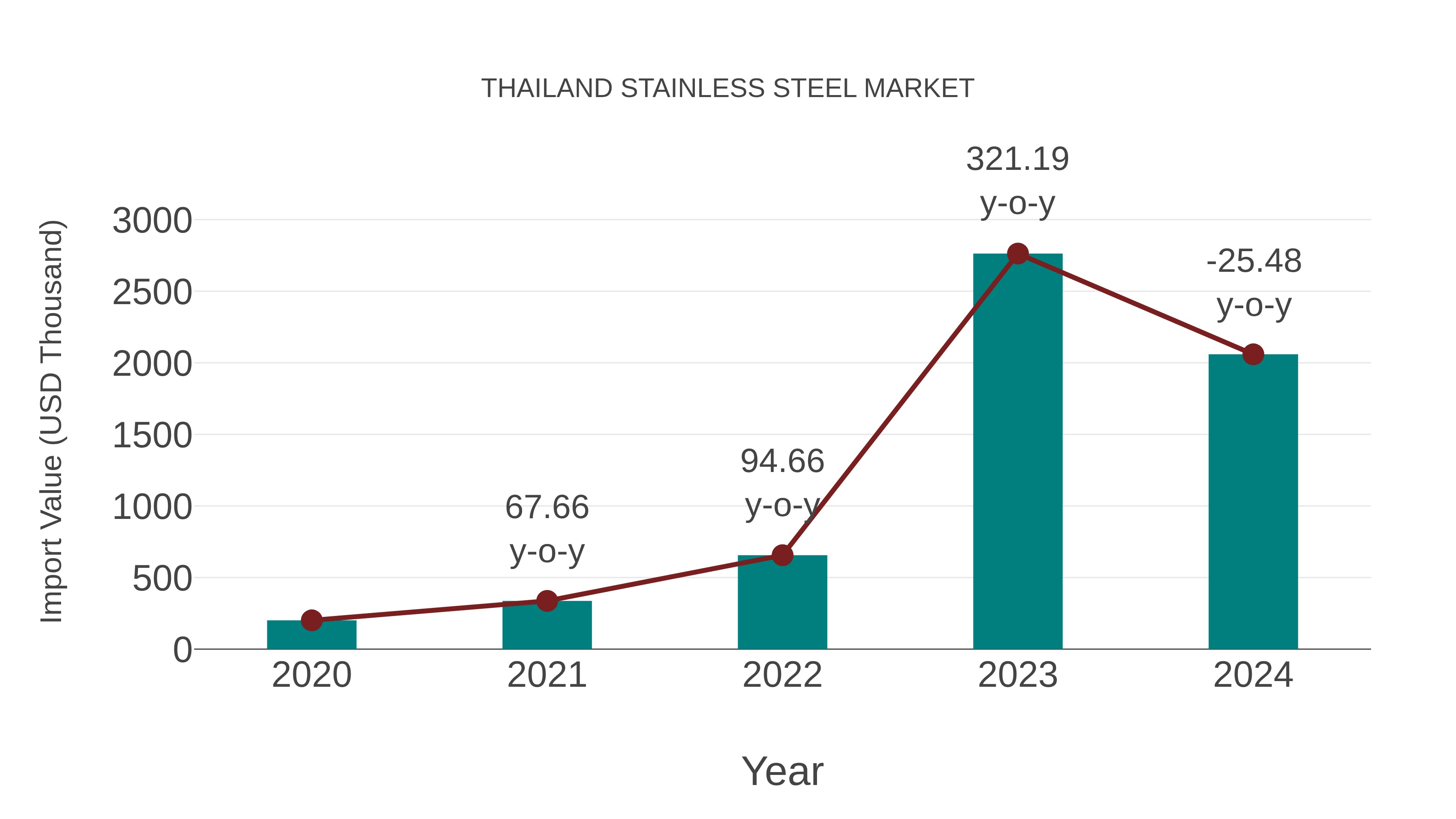  Thailand Stainless Steel Market: Import Trend Analysis
