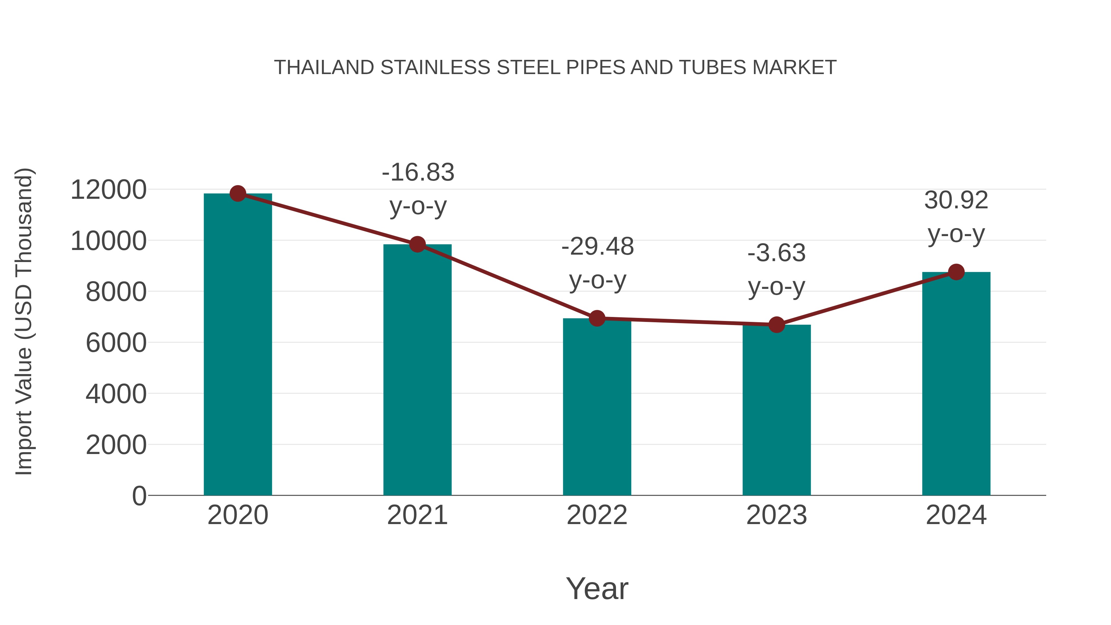  Thailand Stainless Steel Pipes and Tubes Market: Import Trend Analysis