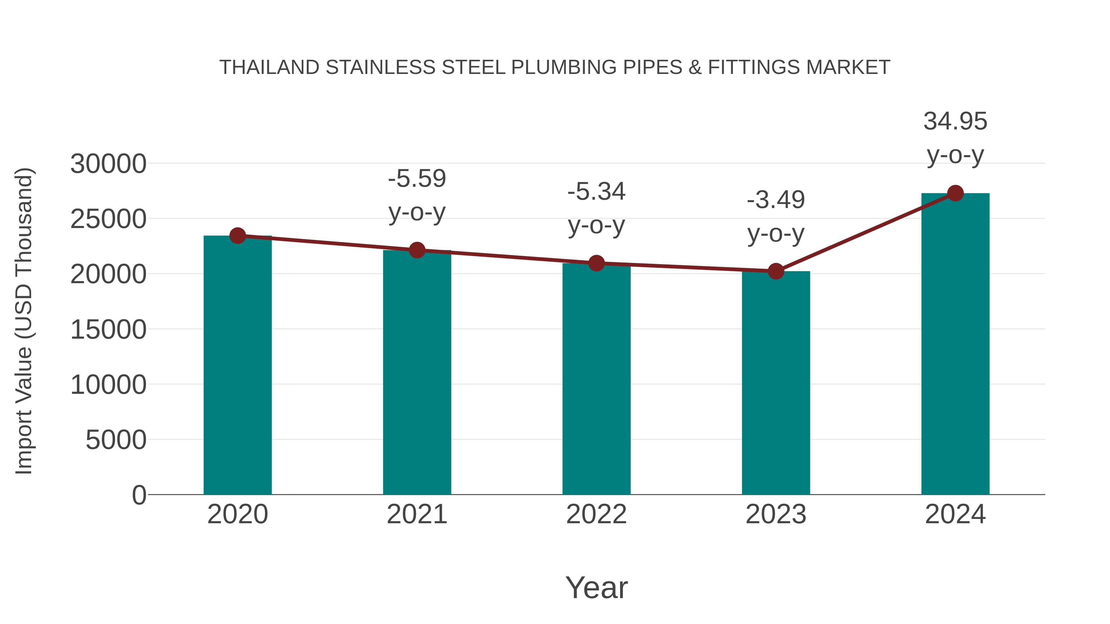 Thailand Stainless Steel Plumbing Pipes & Fittings Market: Import Trend Analysis
