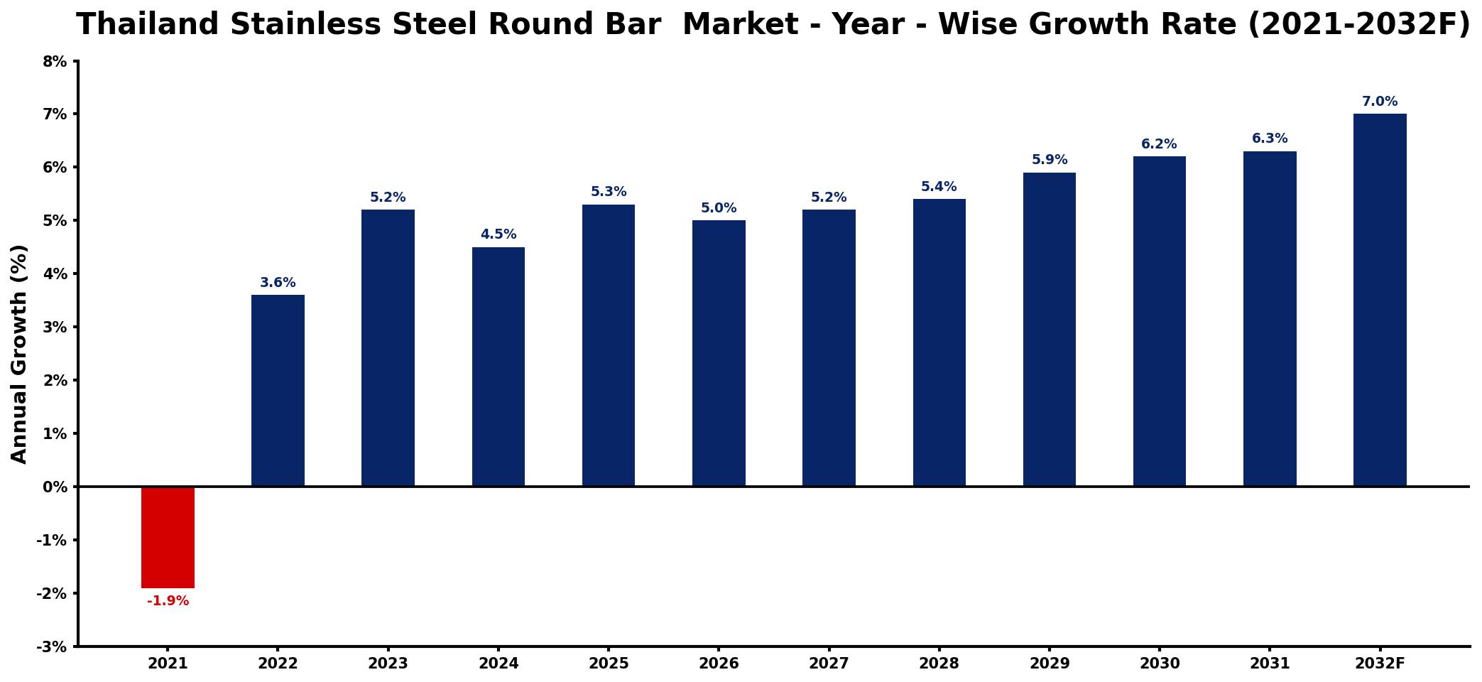 Thailand Stainless Steel Round Bar Market Year-wise Growth Rate and Key Drivers