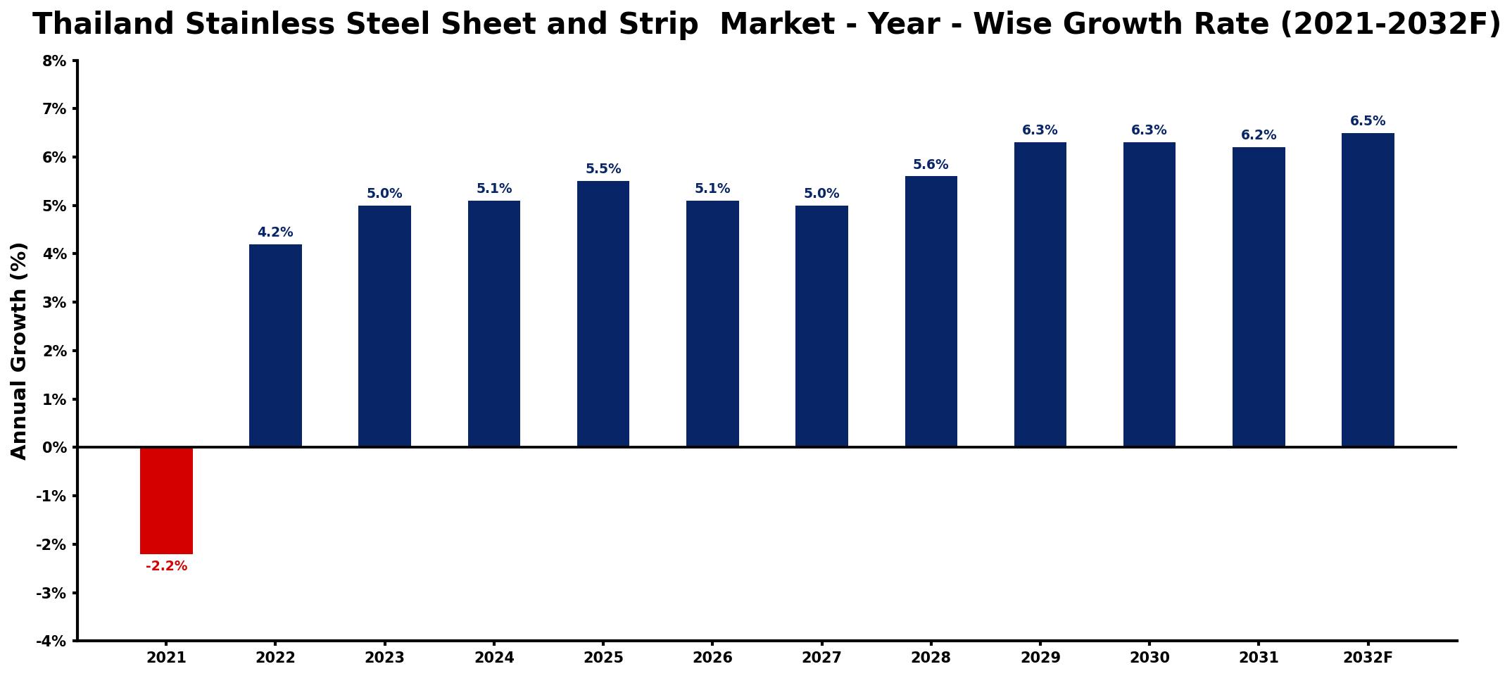 Thailand Stainless Steel Sheet and Strip Market Year-wise Growth Rate and Key Drivers