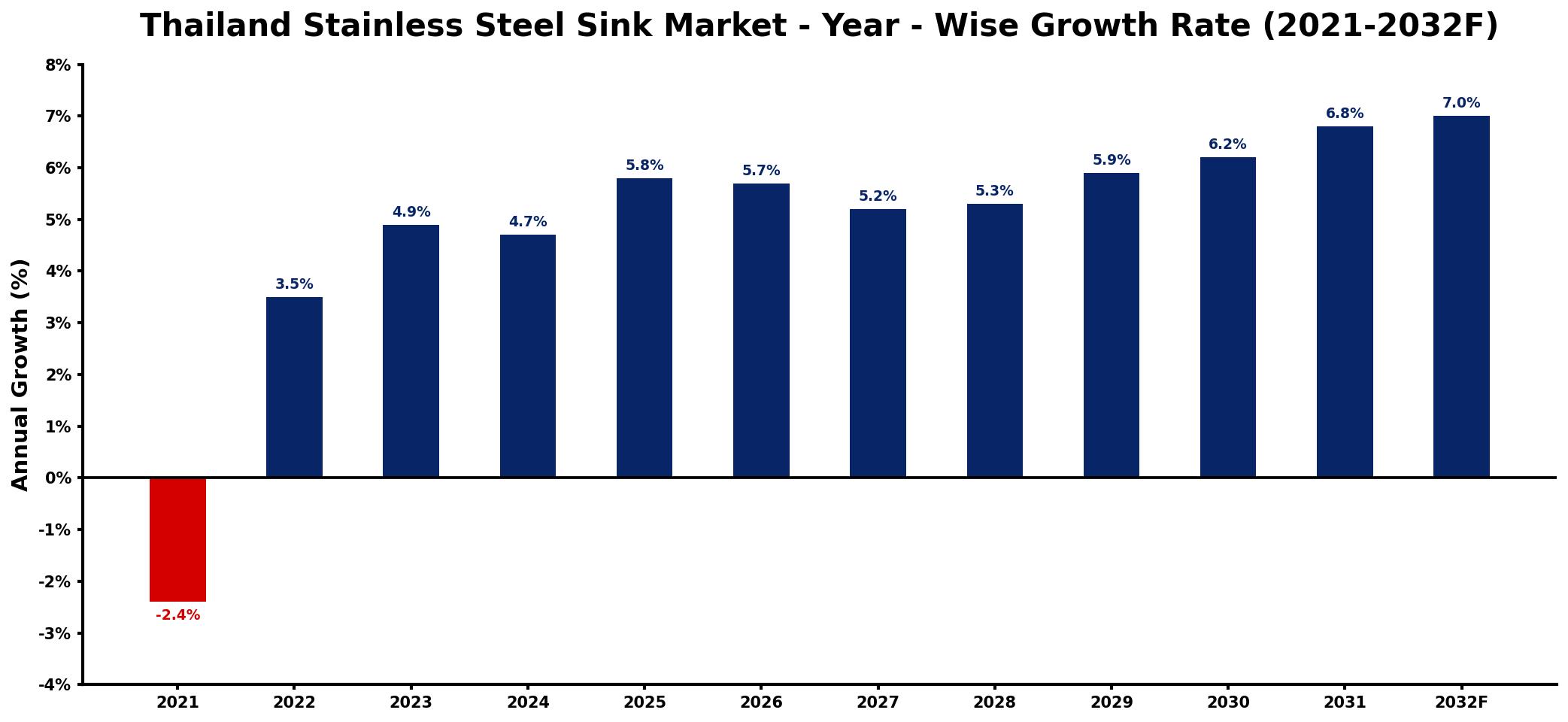 Thailand Stainless Steel Sink Market Year-wise Growth Rate and Key Drivers