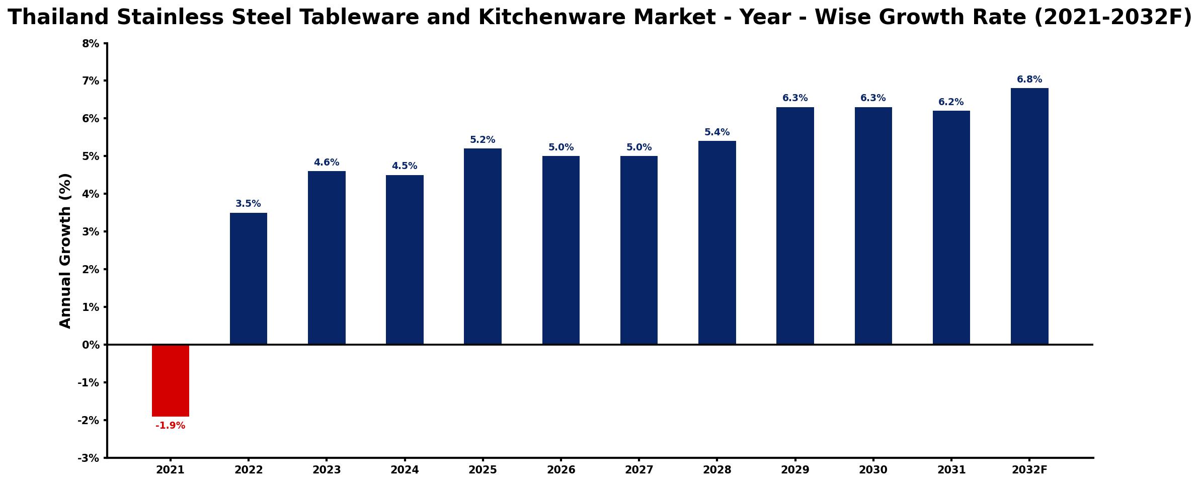 Thailand Stainless Steel Tableware and Kitchenware Market Year-wise Growth Rate and Key Drivers
