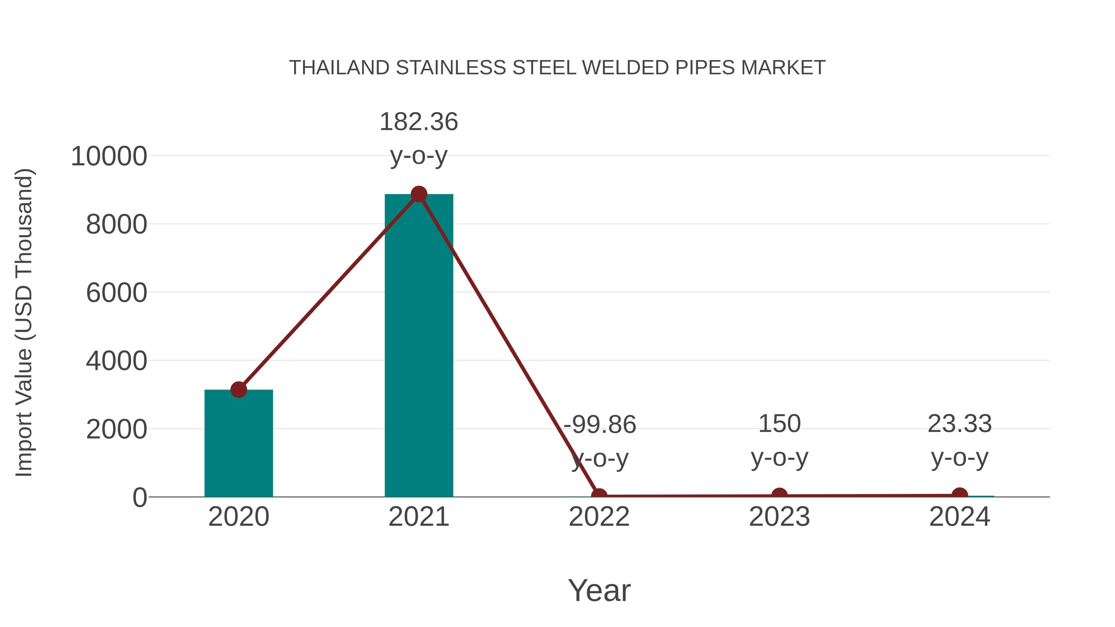 Thailand Stainless Steel Welded Pipes Market: Import Trend Analysis