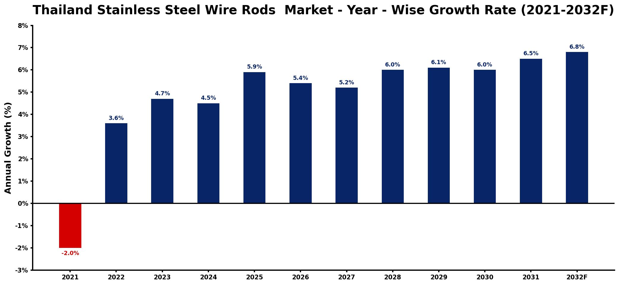 Thailand Stainless Steel Wire Rods Market Year-wise Growth Rate and Key Drivers