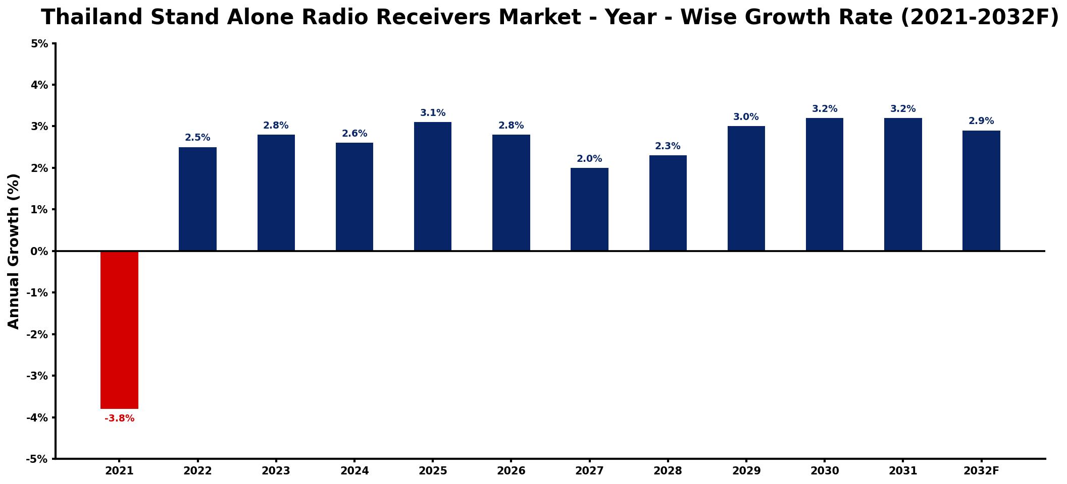 Thailand Stand Alone Radio Receivers Market Year-wise Growth Rate and Key Drivers